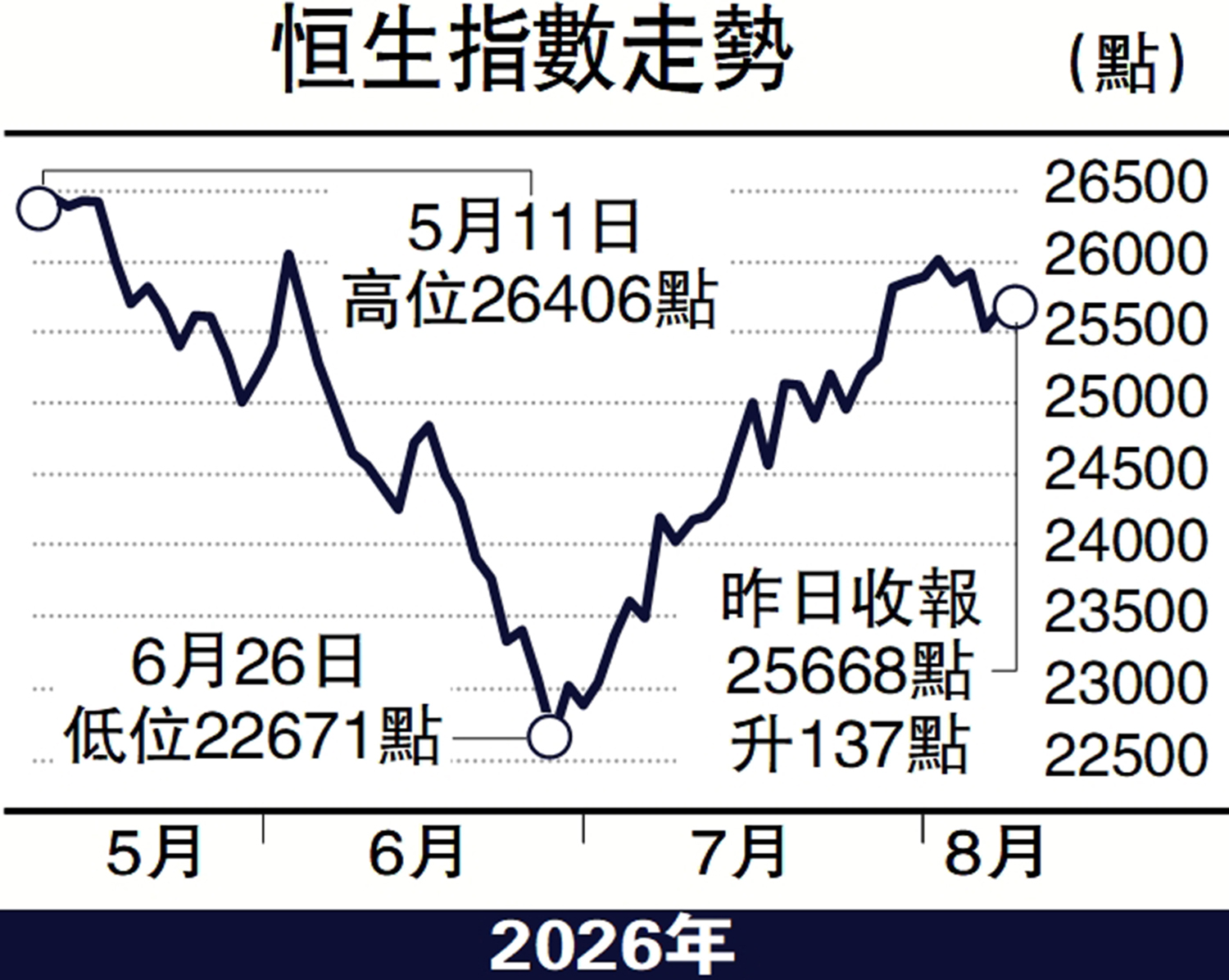 　　圖：恒生指數走勢。