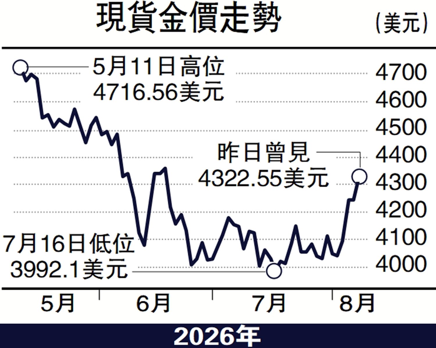 　　圖：現貨金價走勢。