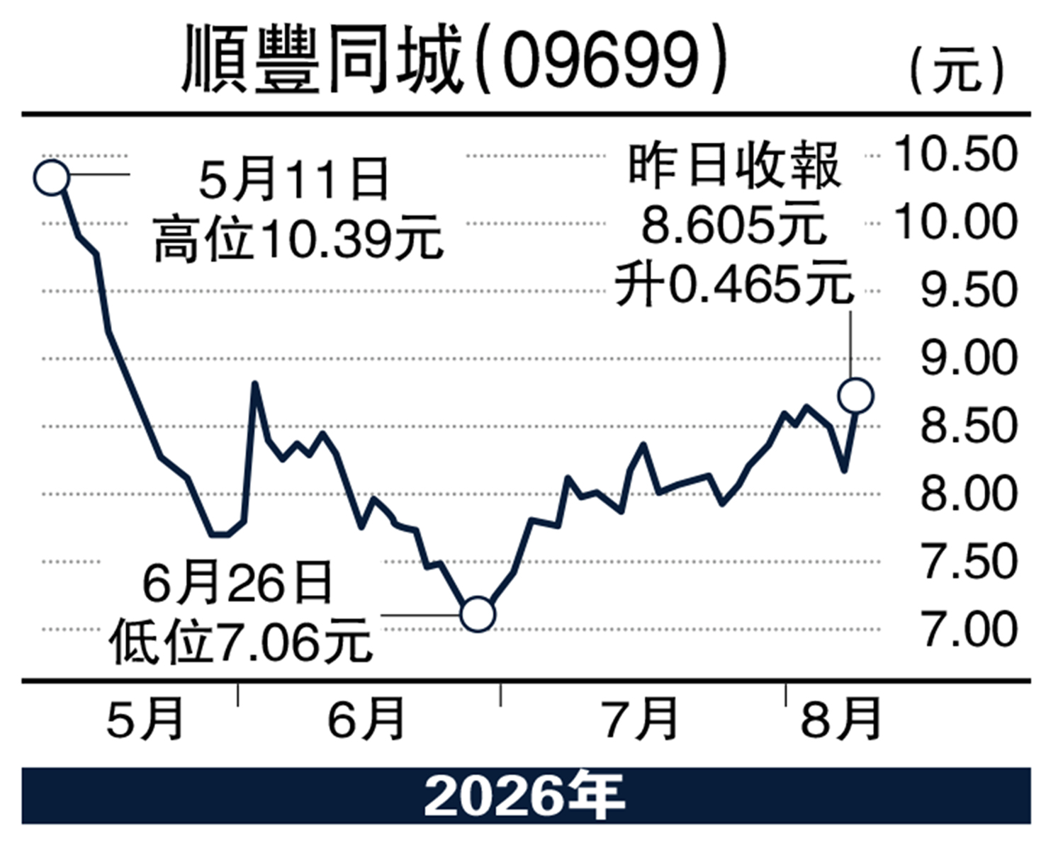 　　圖：順豐同城（09699）
