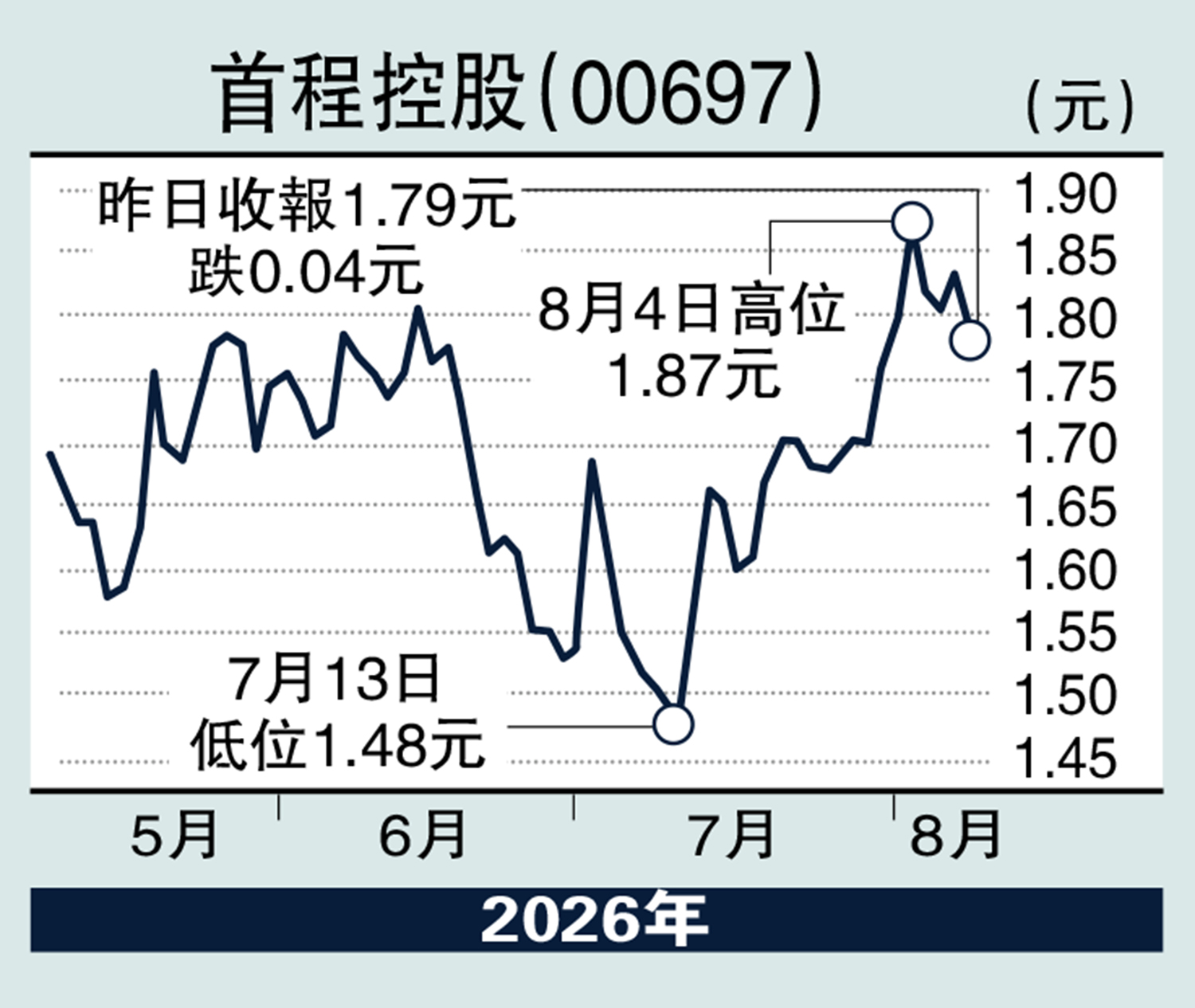 　　圖：首程控股（00697）