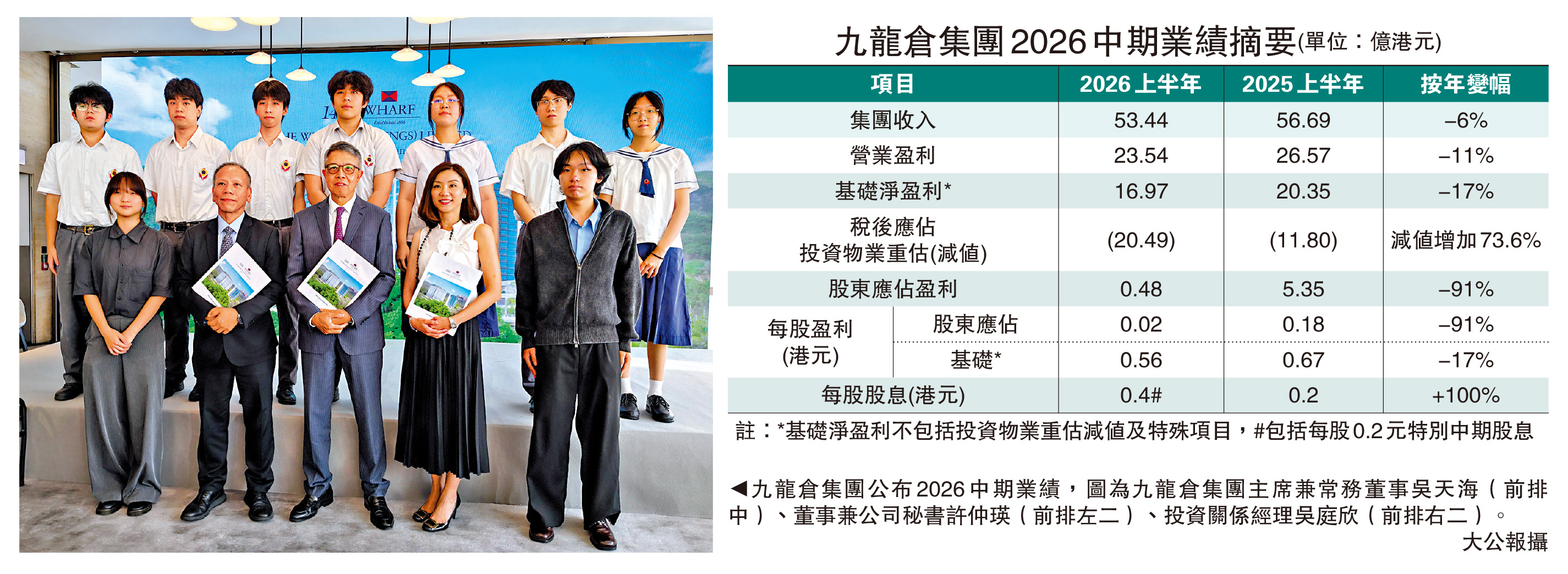 　　圖：九龍倉集團公布2026中期業績，圖為九龍倉集團主席兼常務董事吳天海（前排中）、董事兼公司秘書許仲瑛（前排左二）、投資關係經理吳庭欣（前排右二）。 大公報攝