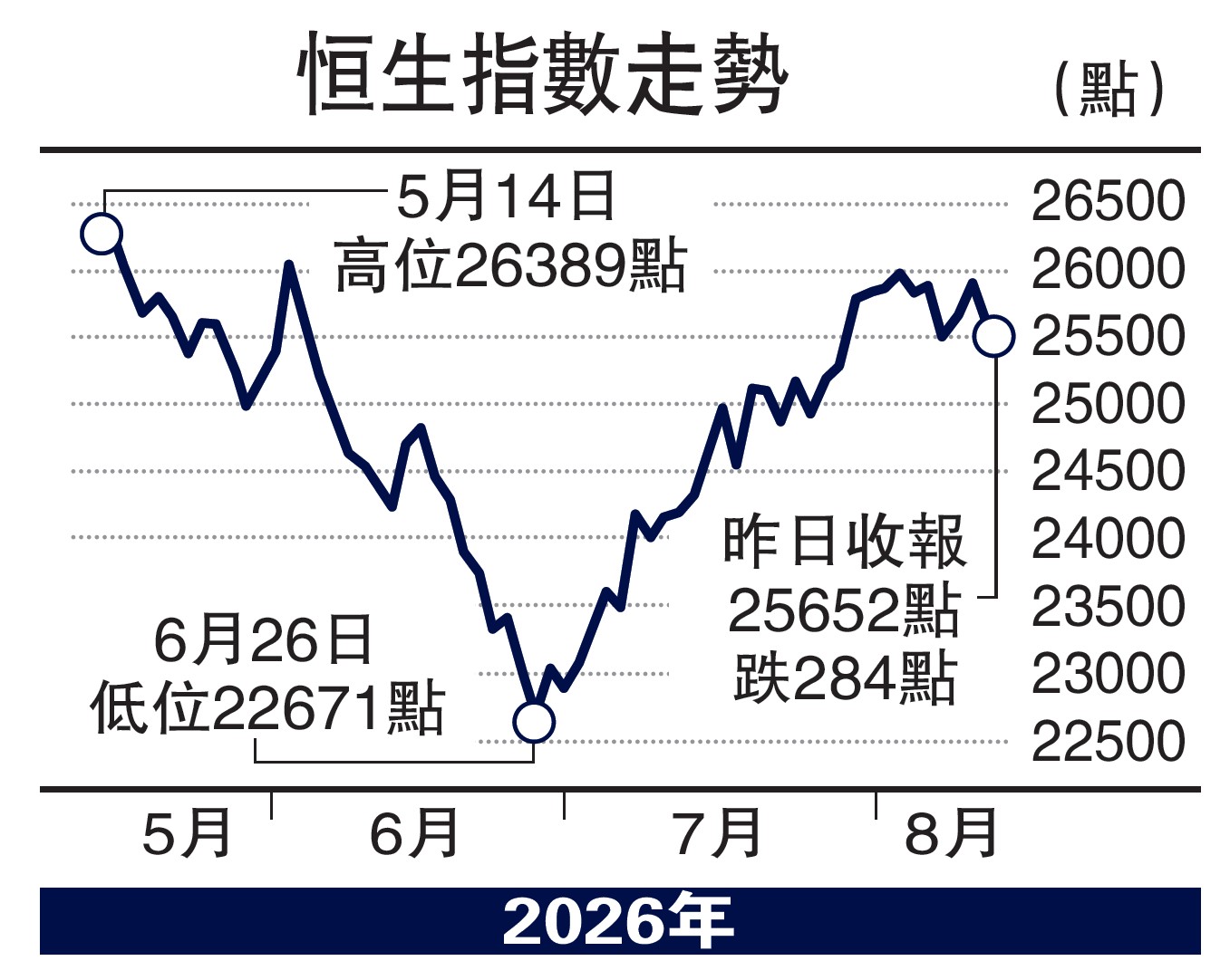 　　圖：恒生指數走勢