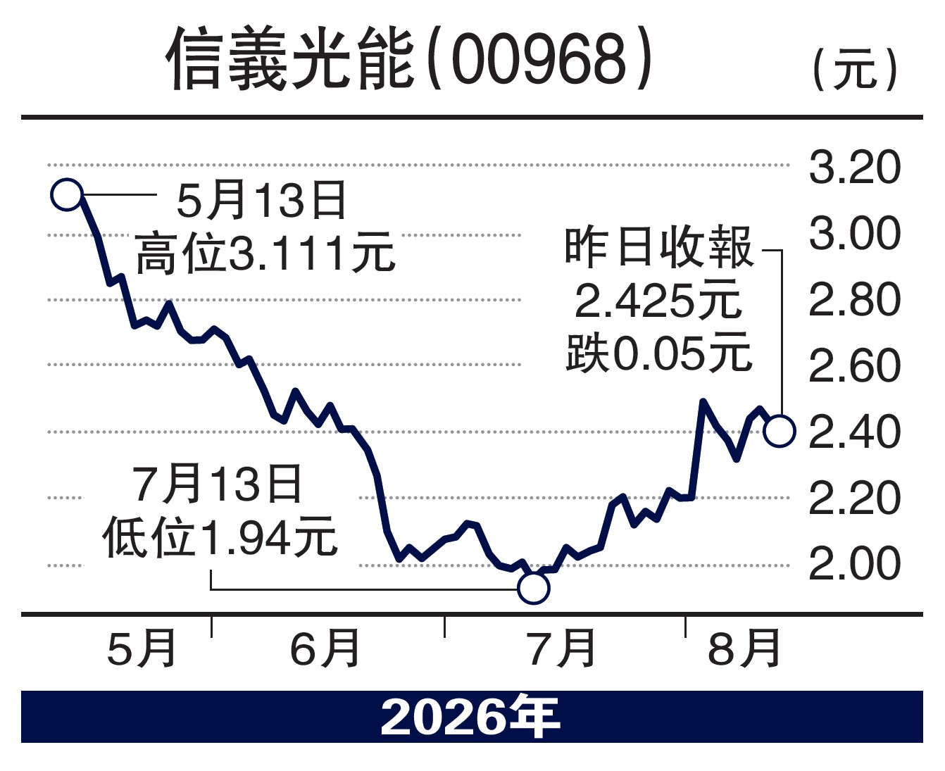 　　圖：信義光能（00968）