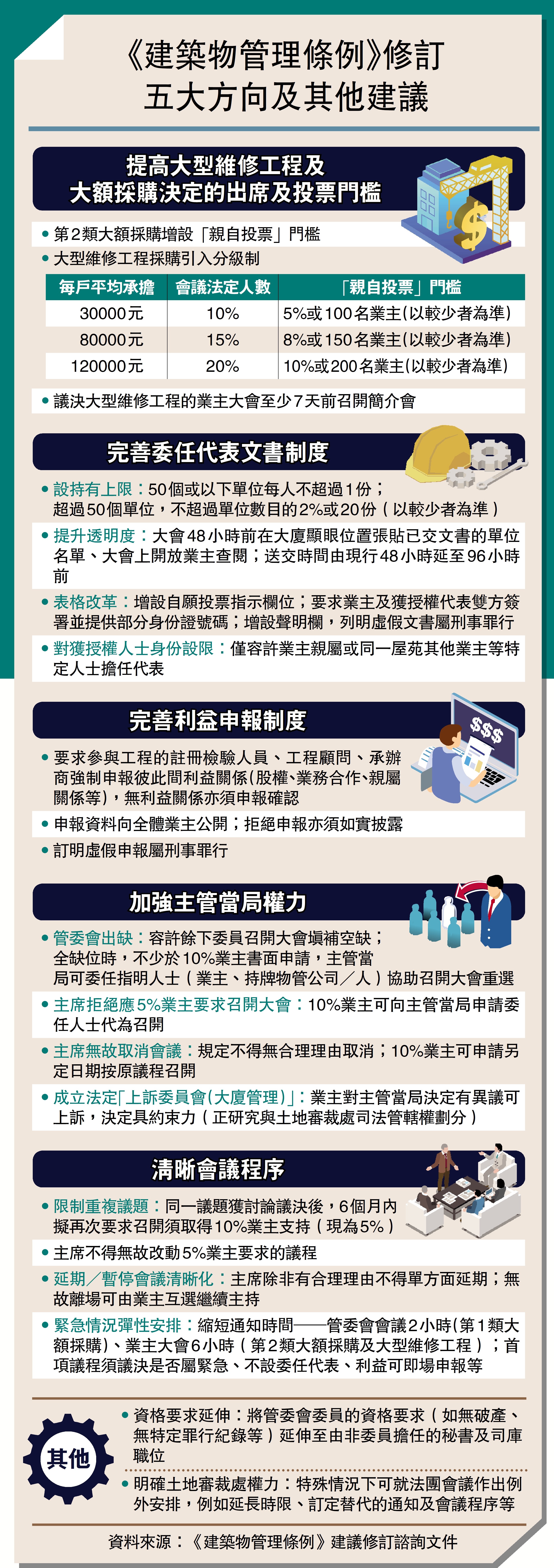 　　圖：《建築物管理條例》修訂五大方向及其他建議