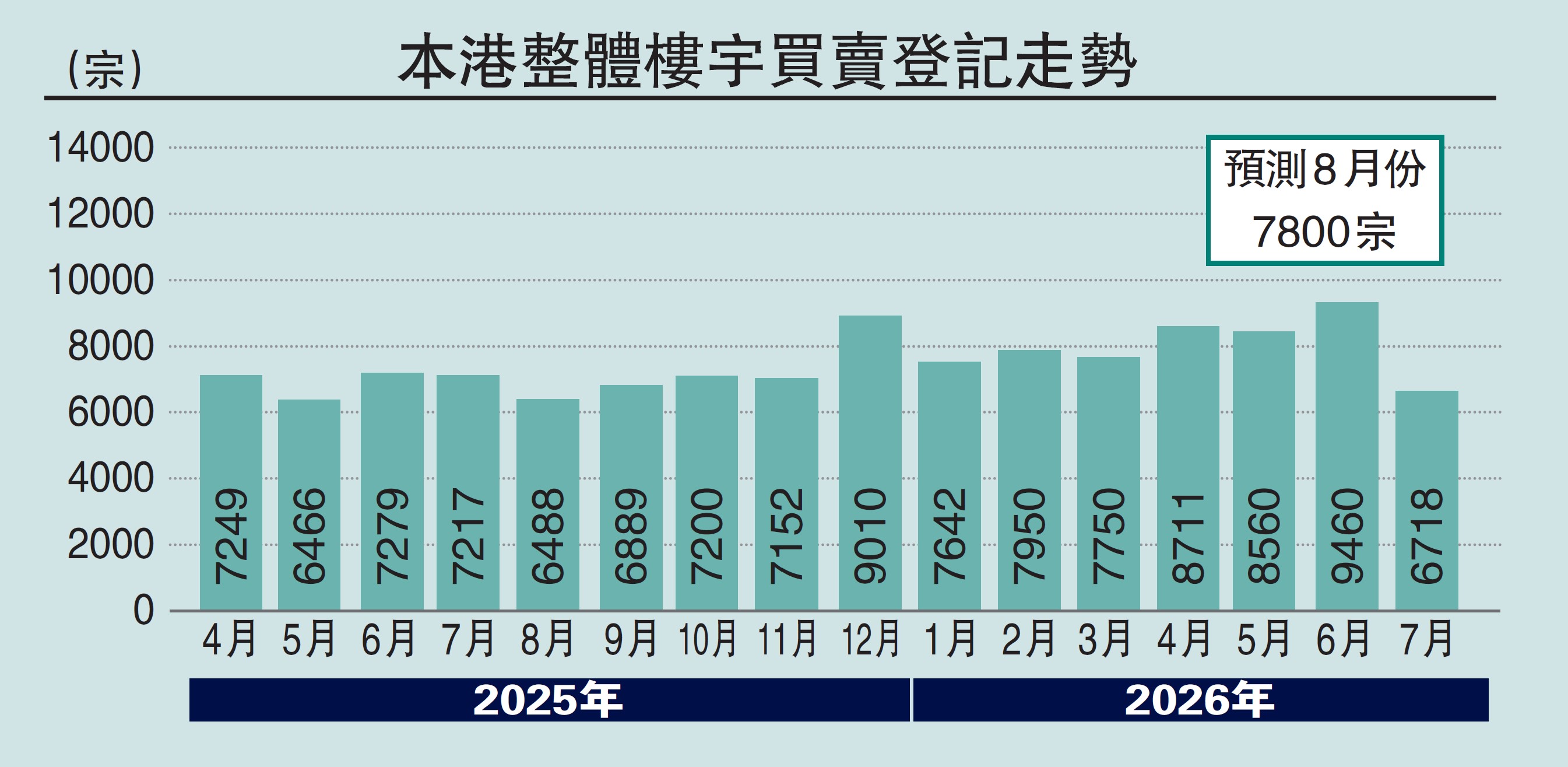 　　圖：本港整體樓宇買賣登記走勢
