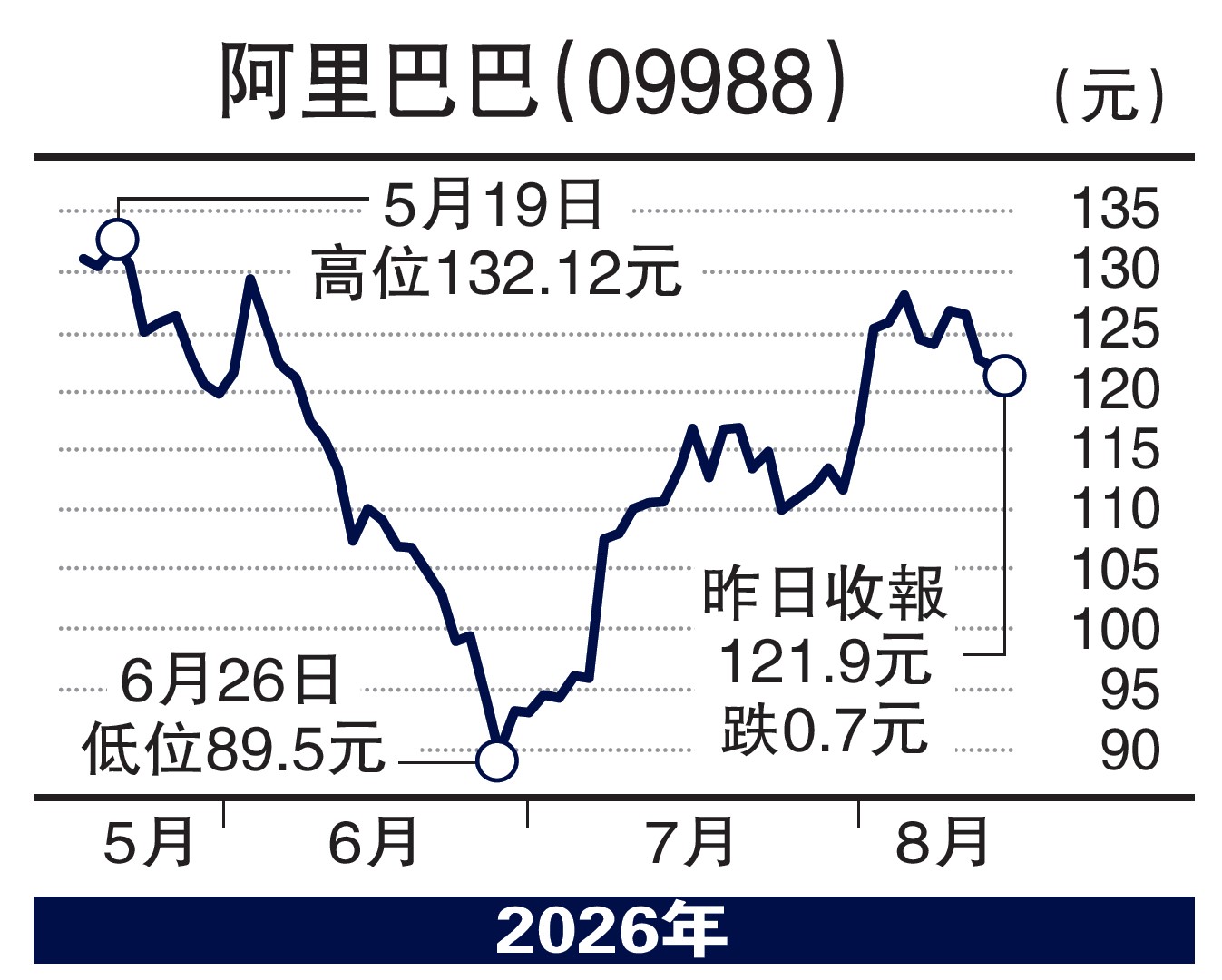 　　圖：阿里巴巴（09988）