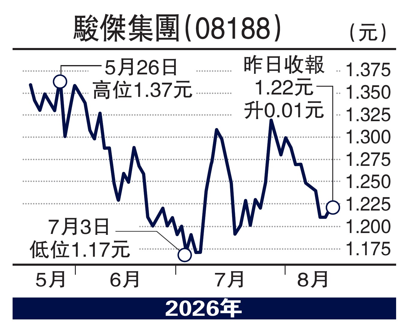 　　圖：駿傑集團（08188）