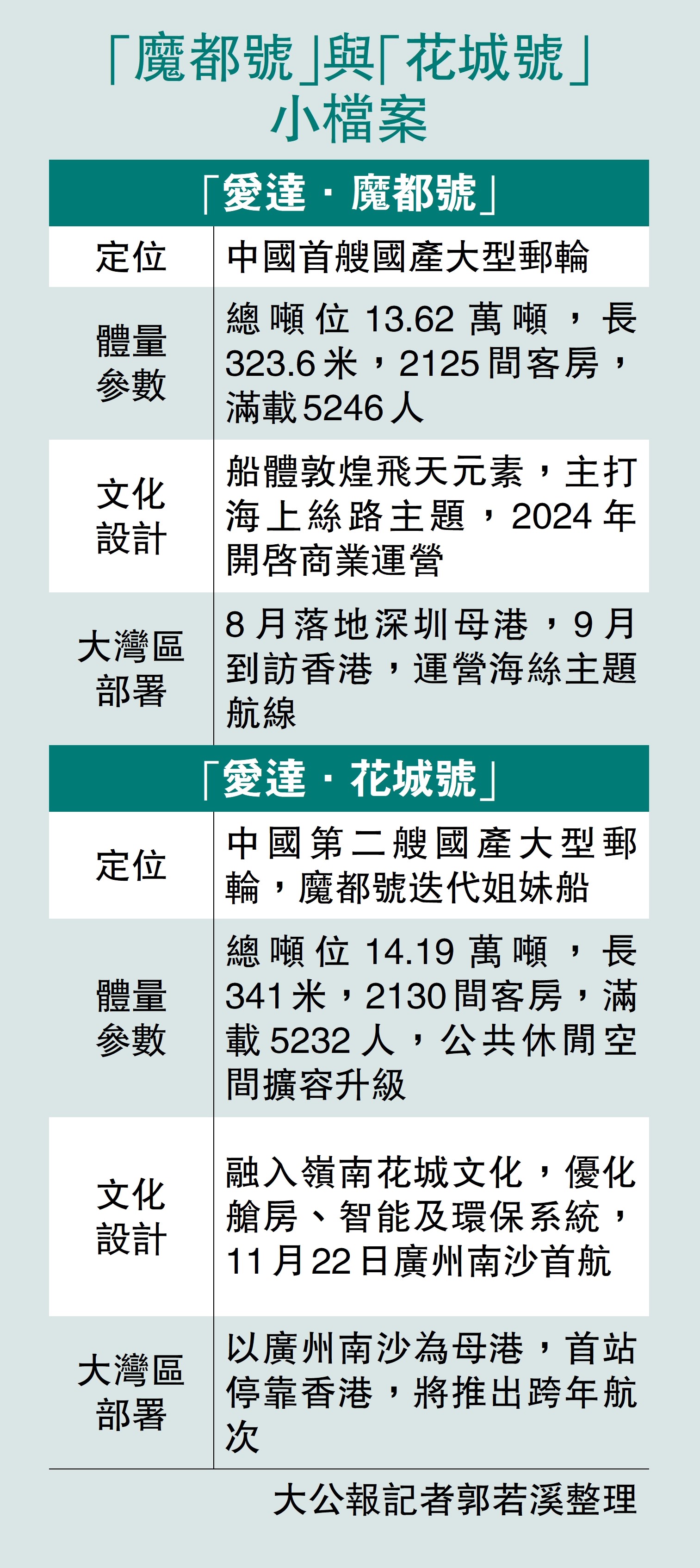 　　圖：「魔都號」與「花城號」小檔案