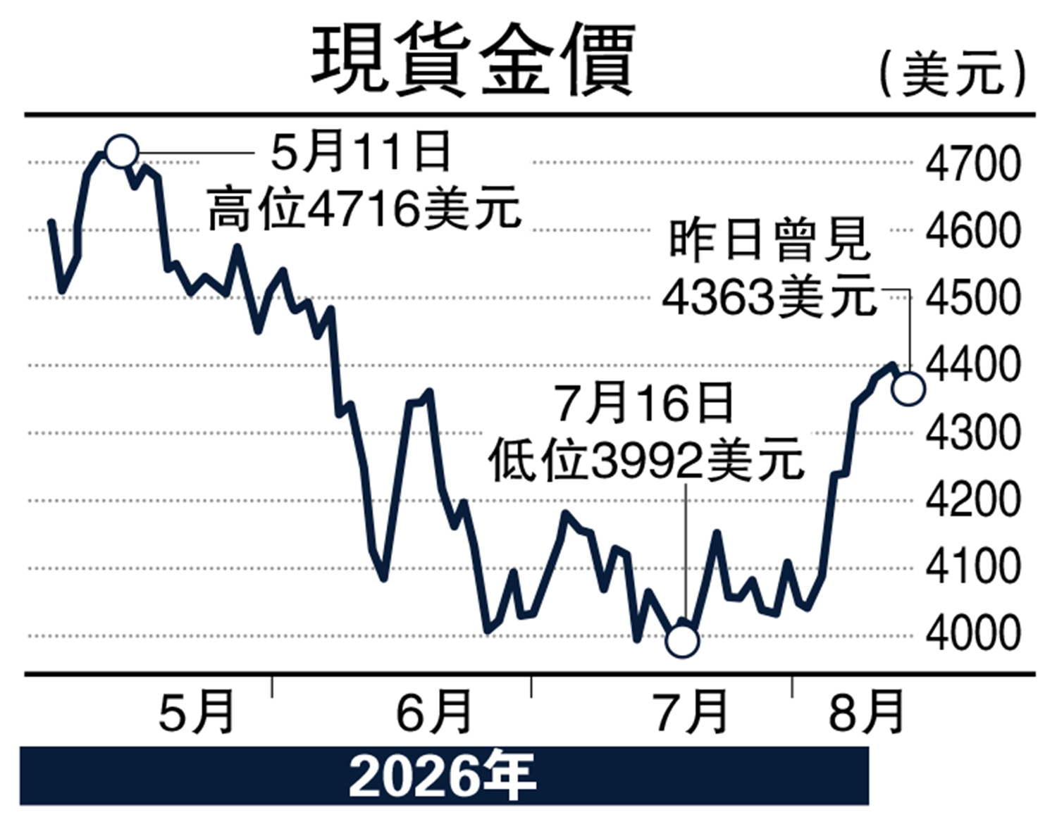 　　圖：現貨金價。