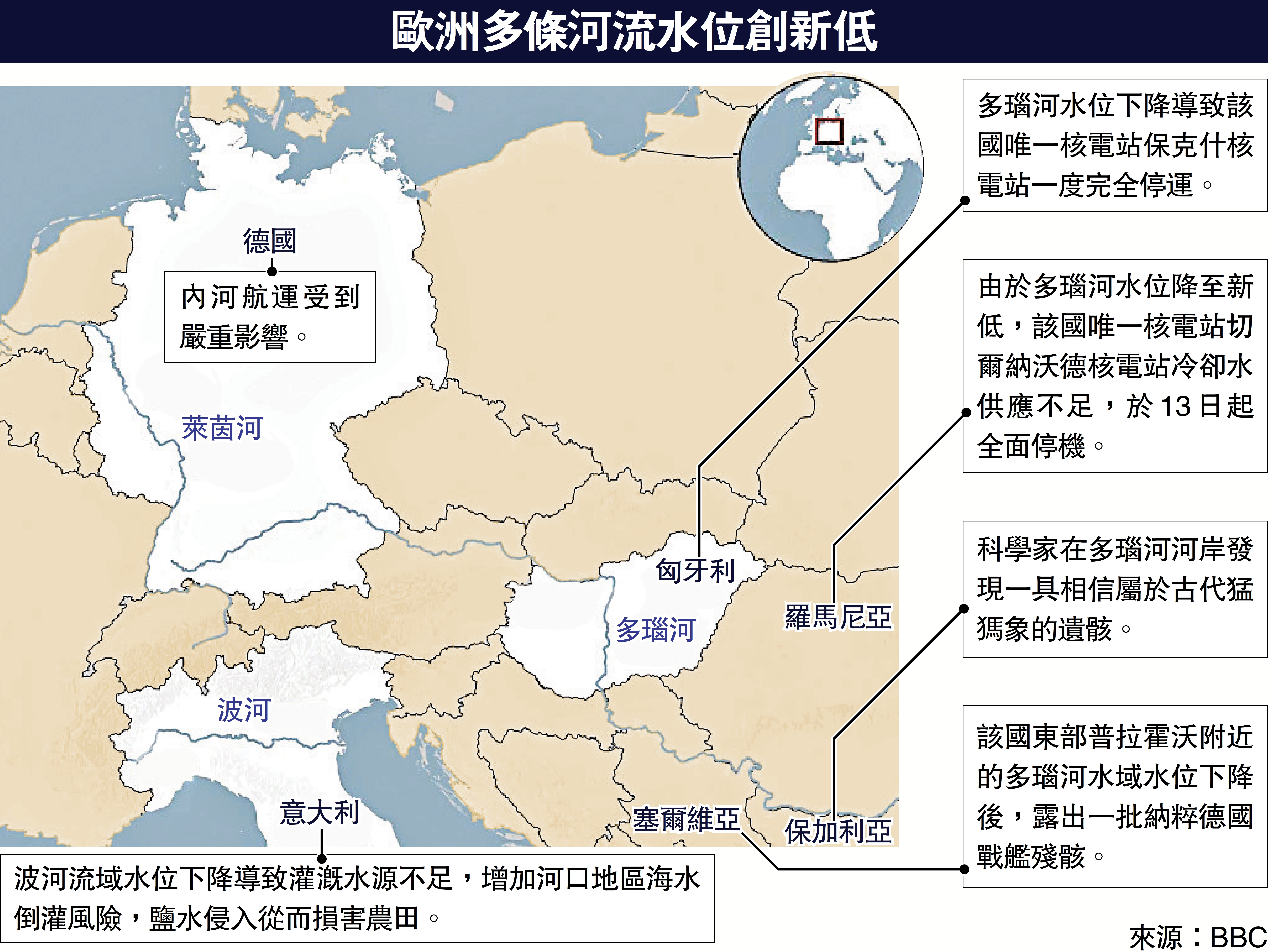 　　圖：歐洲多條河流水位創新低