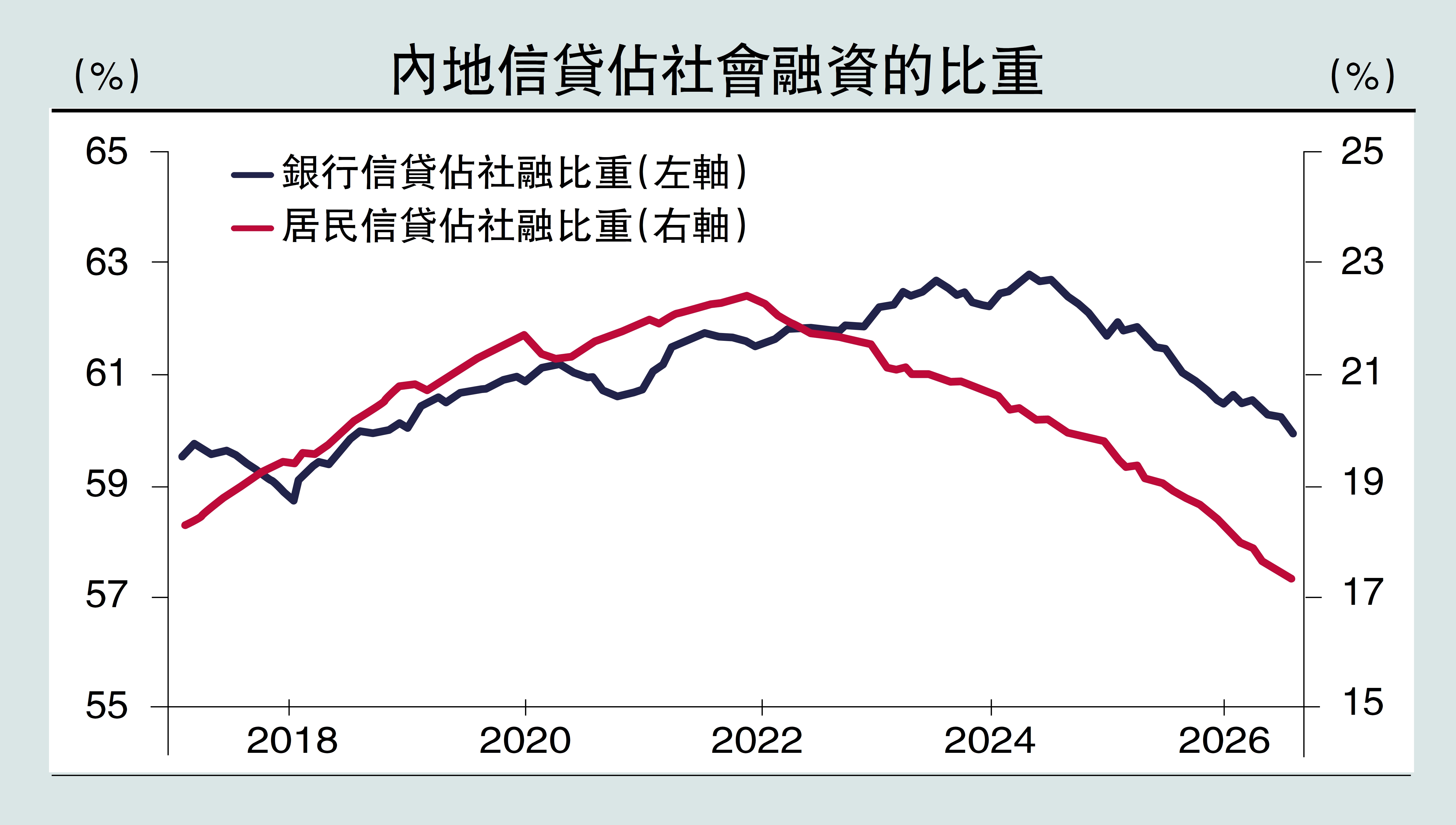 　　圖：內地信貸佔社會融資的比重
