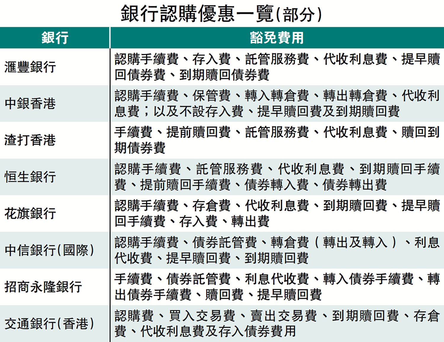 　　圖：銀行認購優惠一覽（部分）。