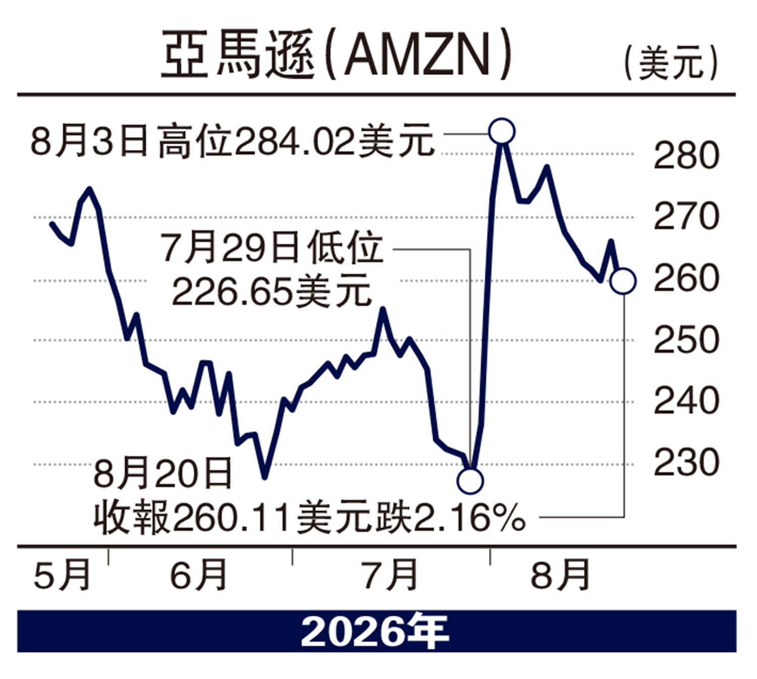 　　圖：亞馬遜（AMZN）。