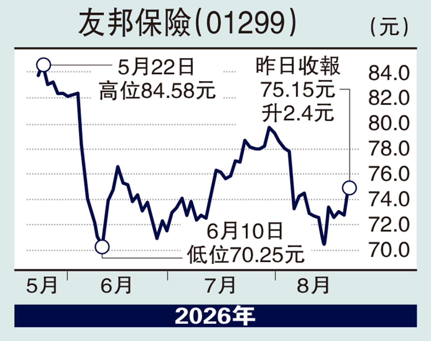 　　圖：友邦保險（01299）。