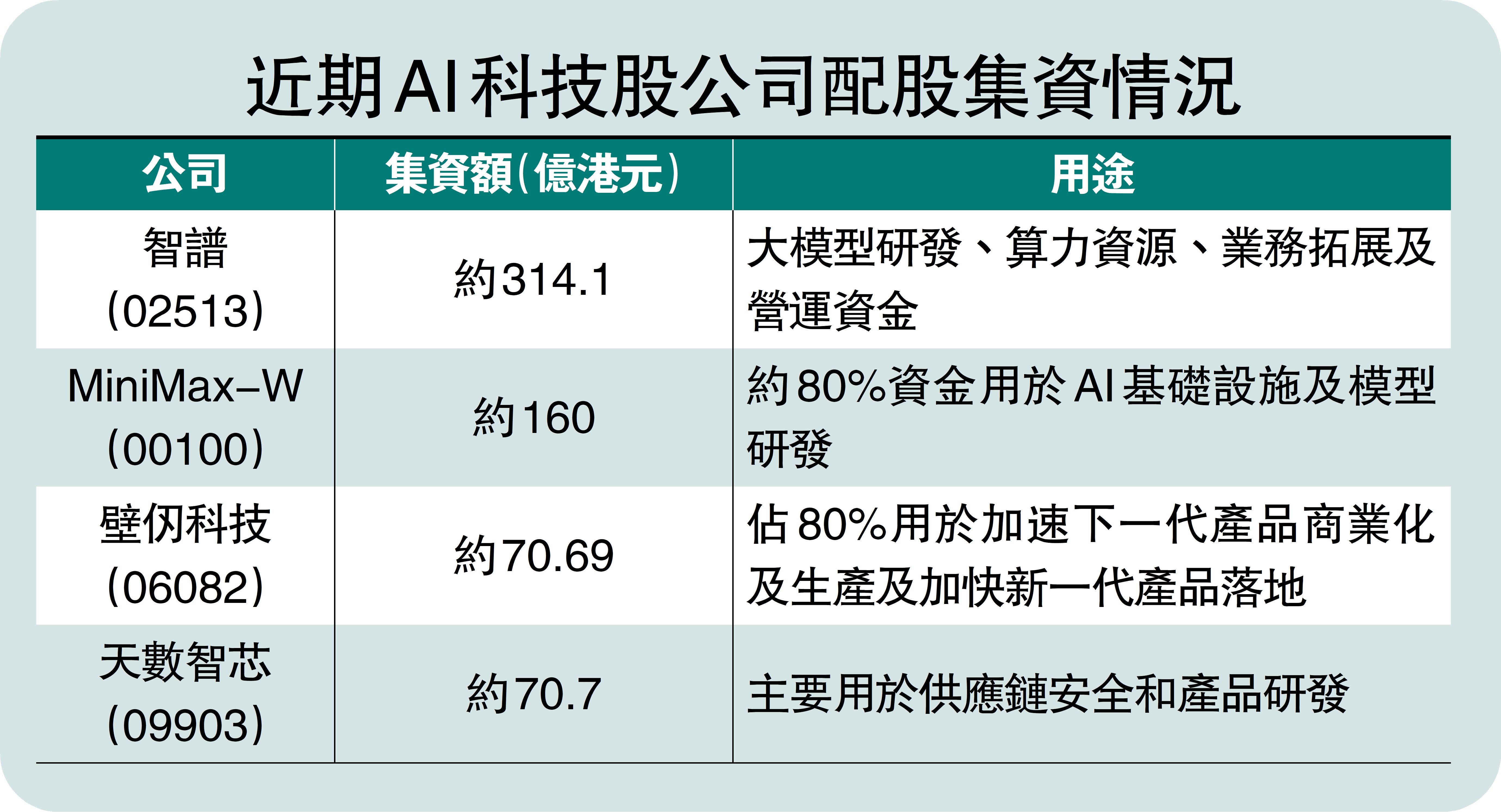 　　圖：近期AI科技股公司配股集資情況