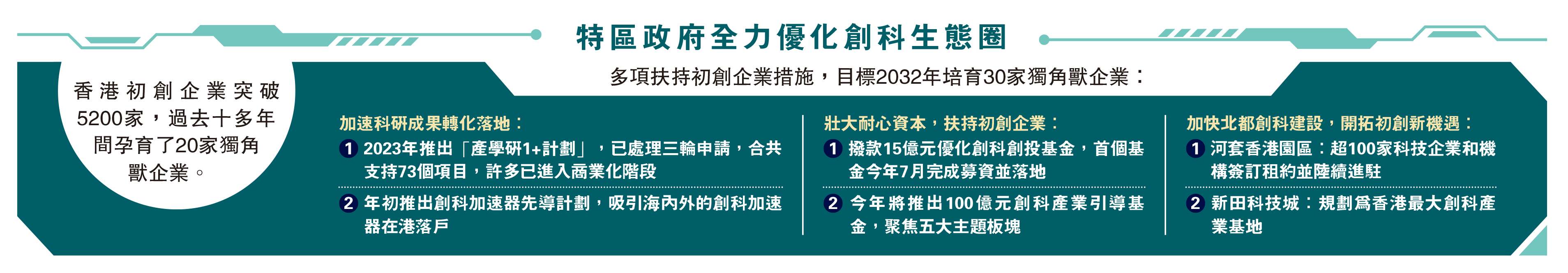 　　圖：特區政府全力優化創科生態圈
