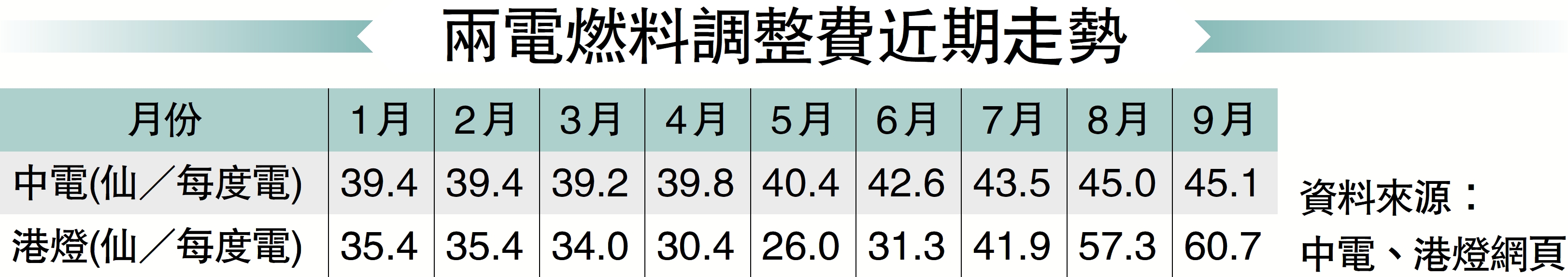 　　圖：兩電燃料調整費近期走勢