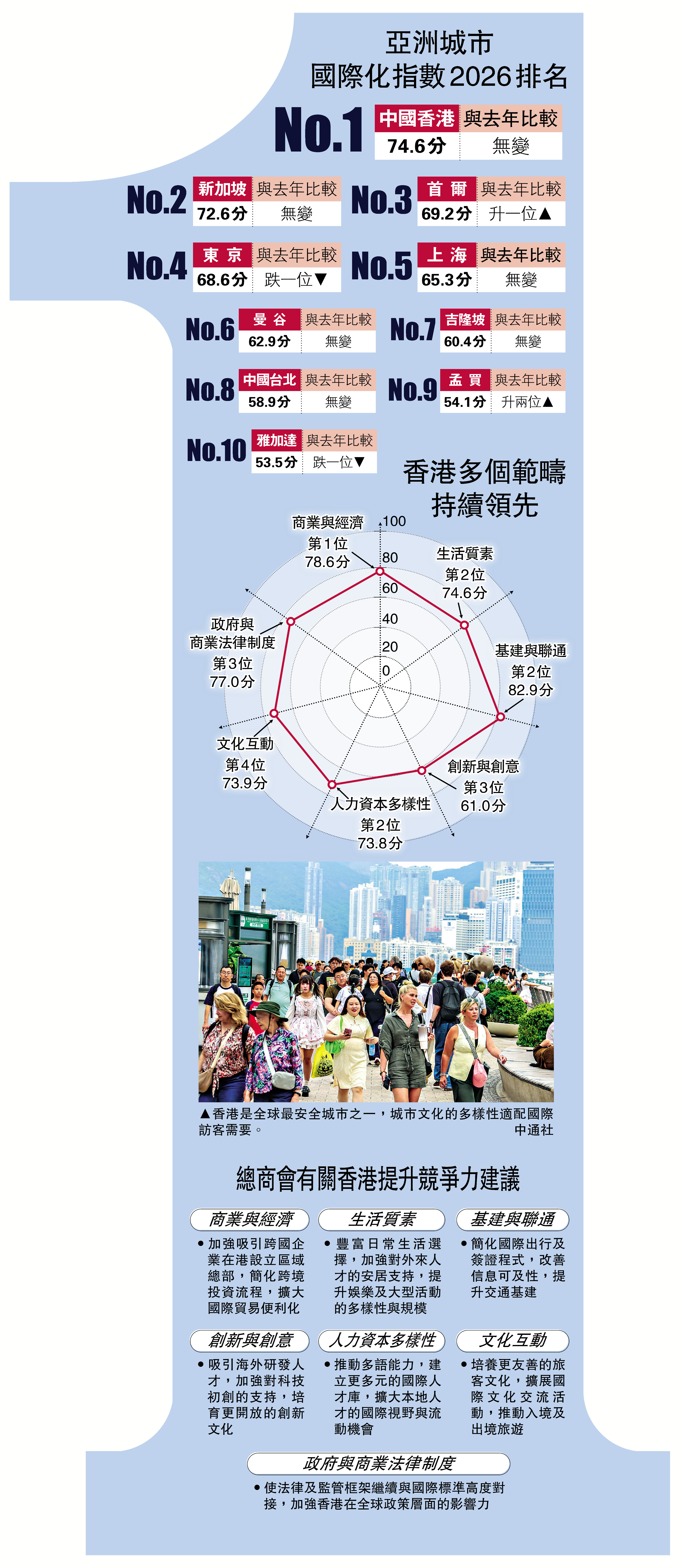 　　圖：亞洲城市國際化指數2026排名