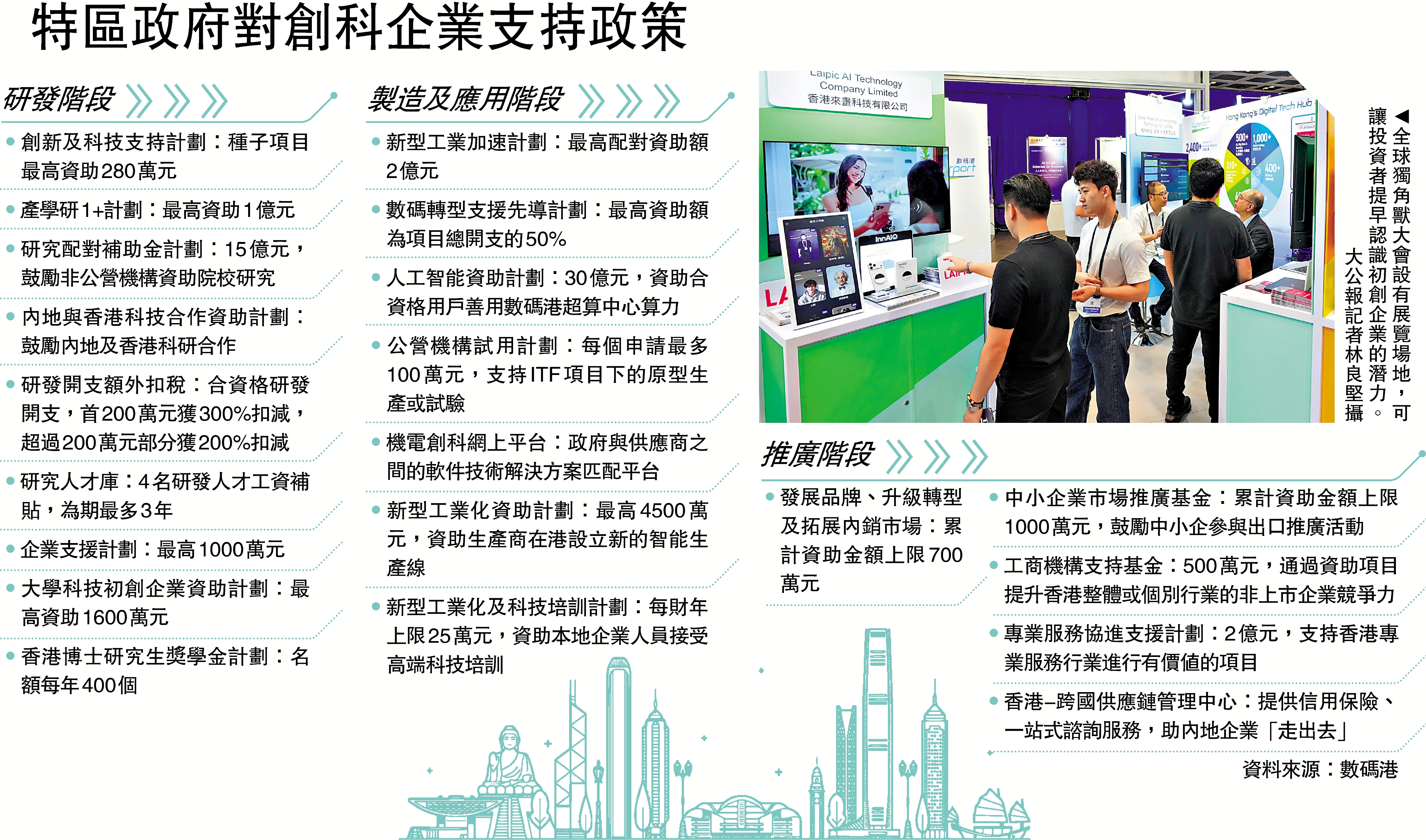 　　圖：特區政府對創科企業支持政策
