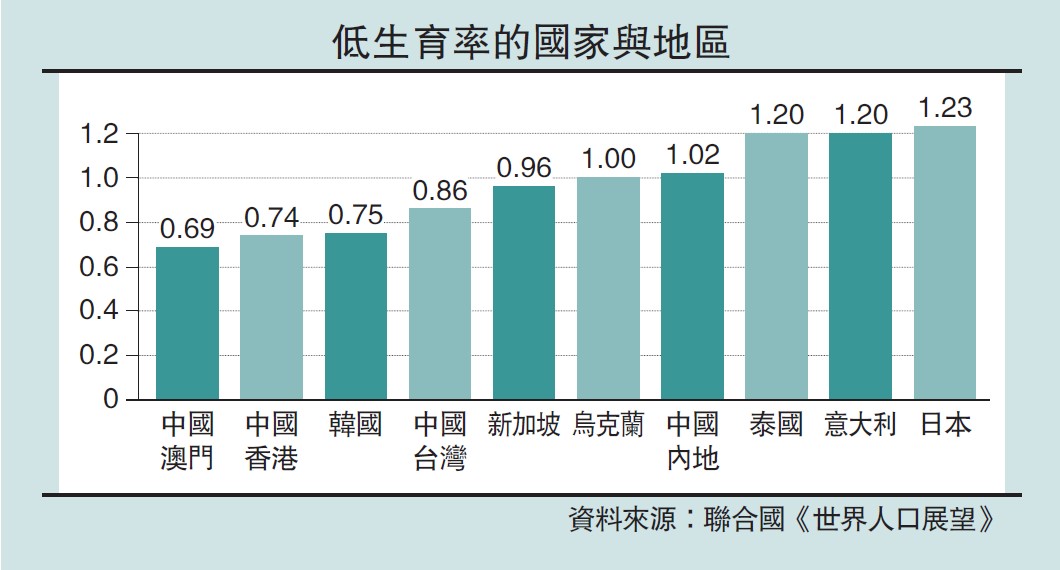 　　圖：低生育率的國家與地區