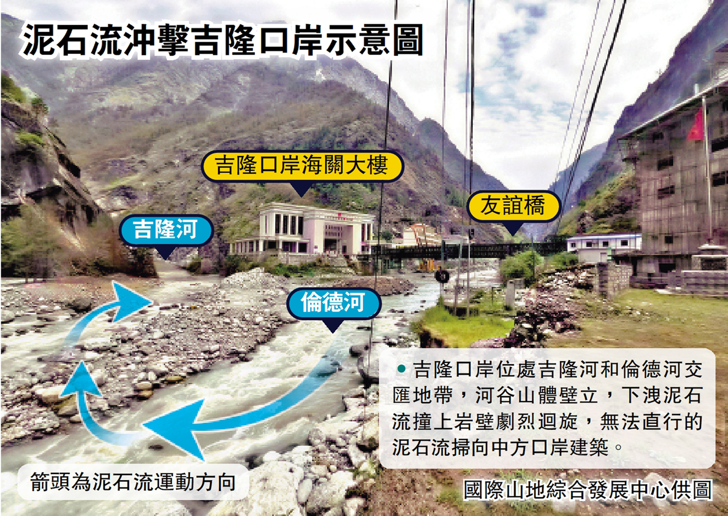 　　圖：泥石流沖擊吉隆口岸示意圖。