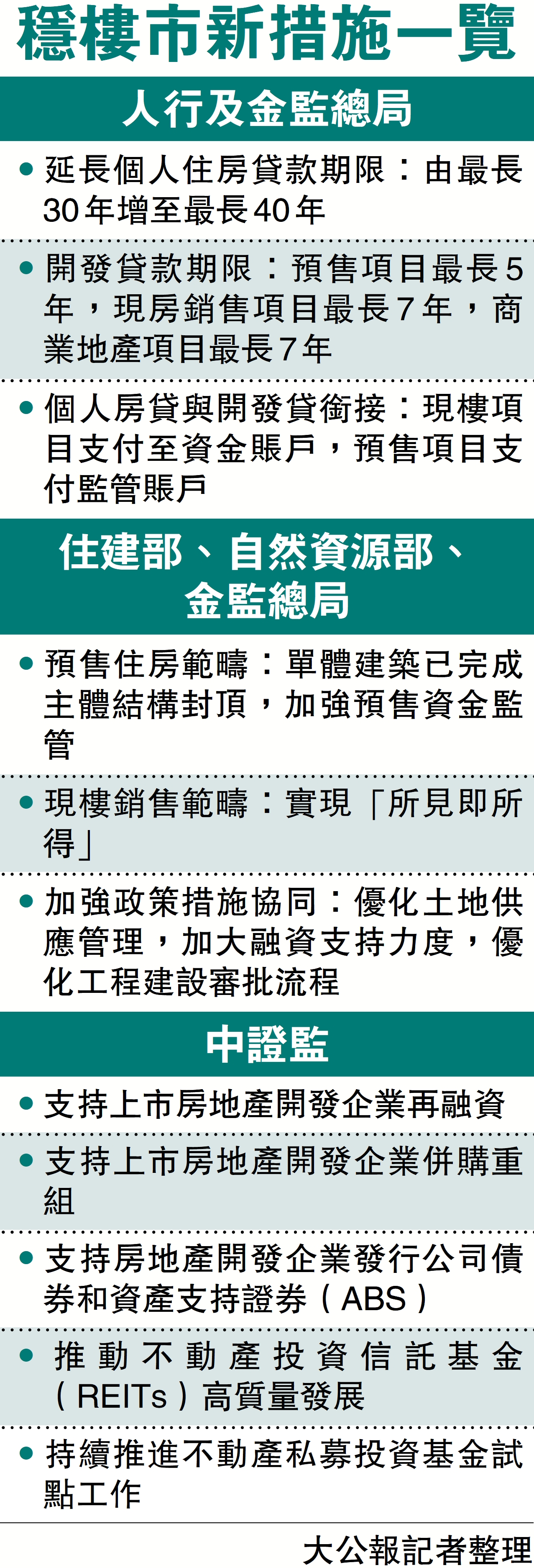 　　圖：穩樓市新措施一覽