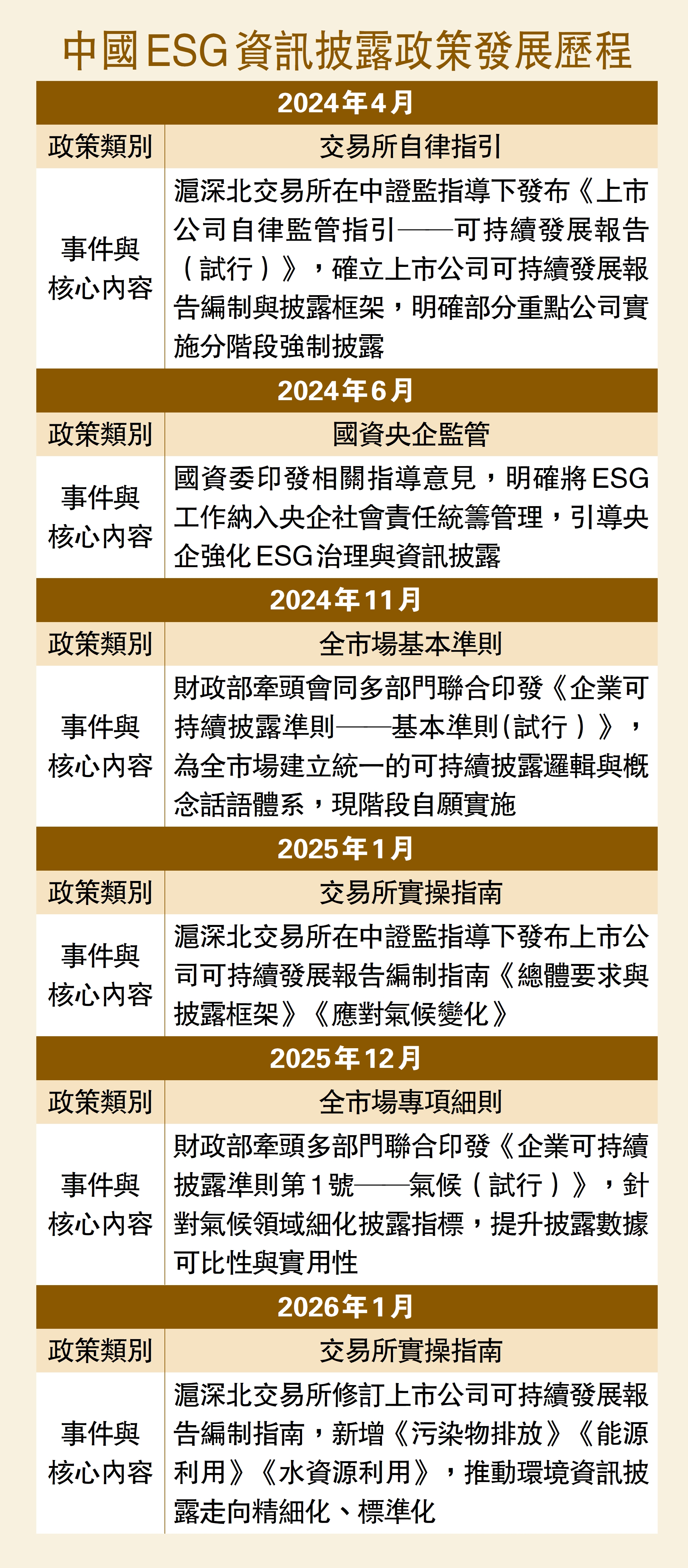 　　圖：中國ESG資訊披露政策發展歷程