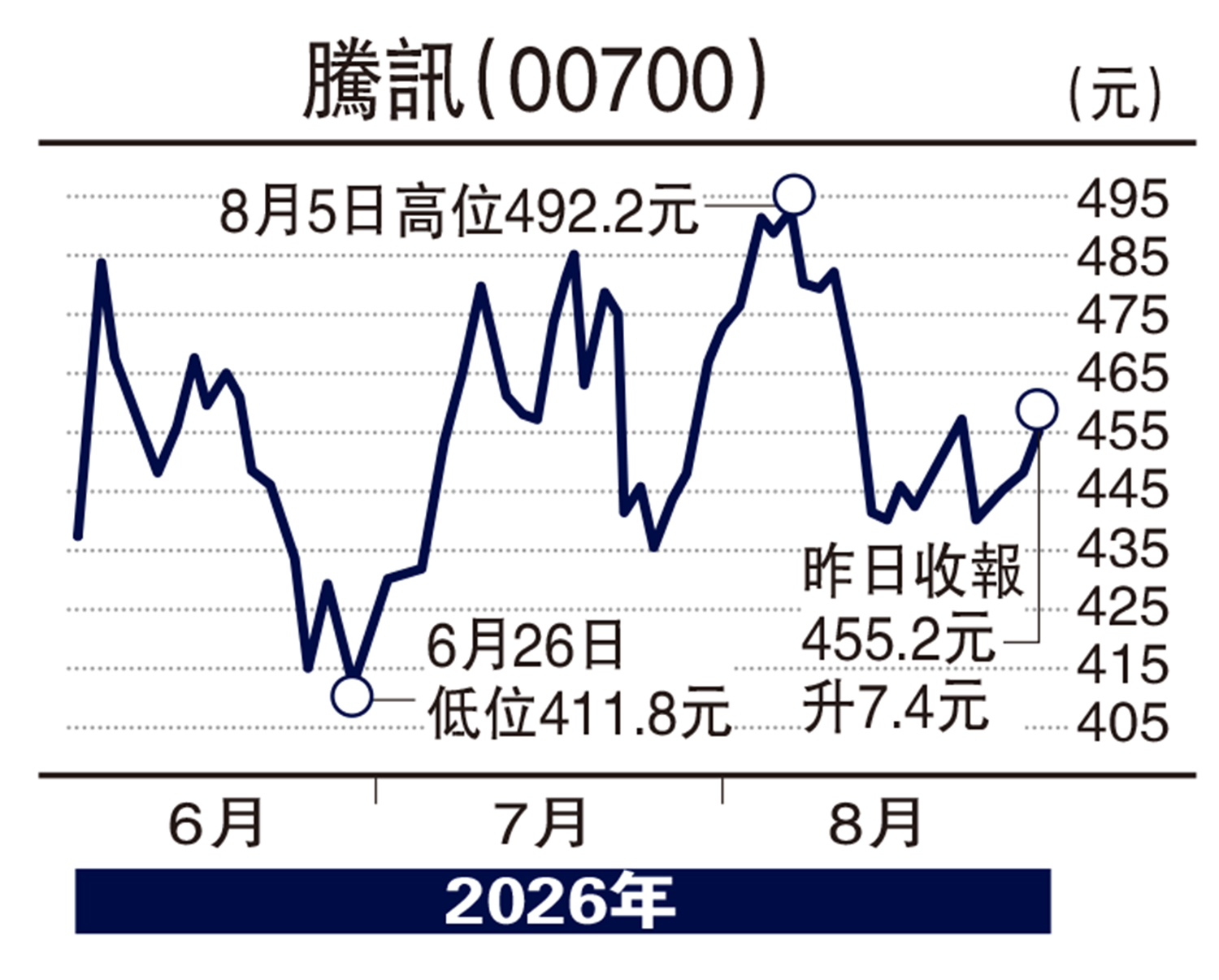 　　圖：騰訊（00700）。