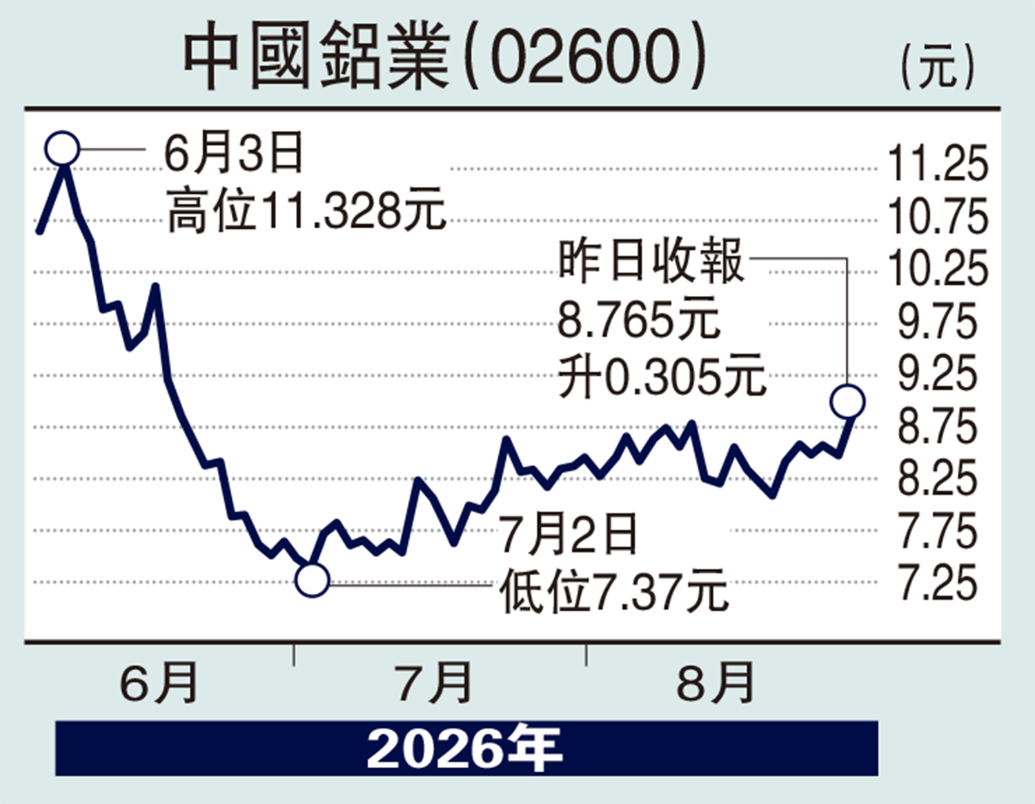 　　圖：中國鋁業（02600）。