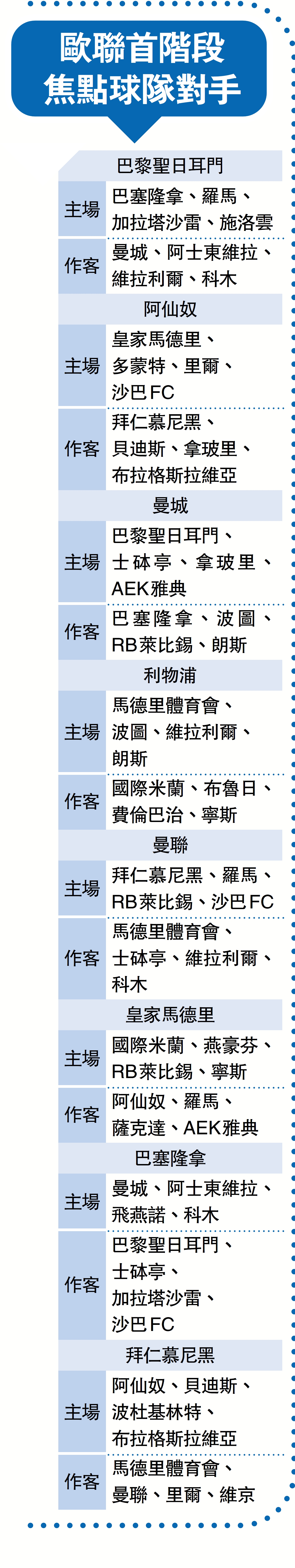 　　圖：歐聯首階段焦點球隊對手
