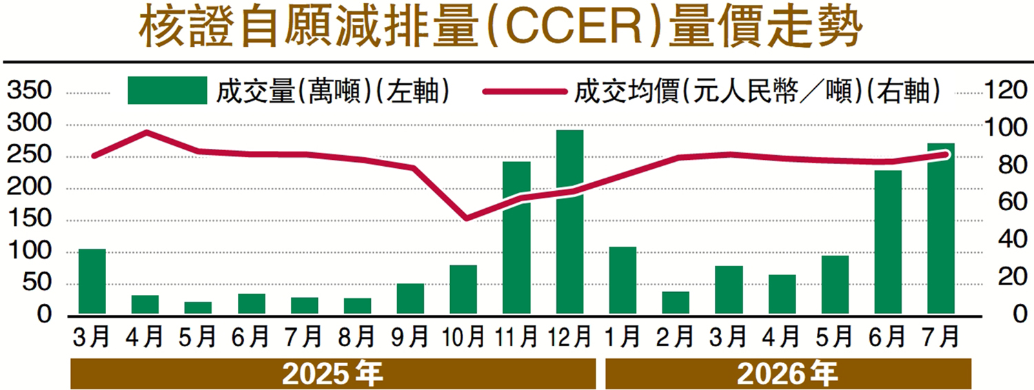 　　圖：核證自願減排量（CCER）量價走勢。