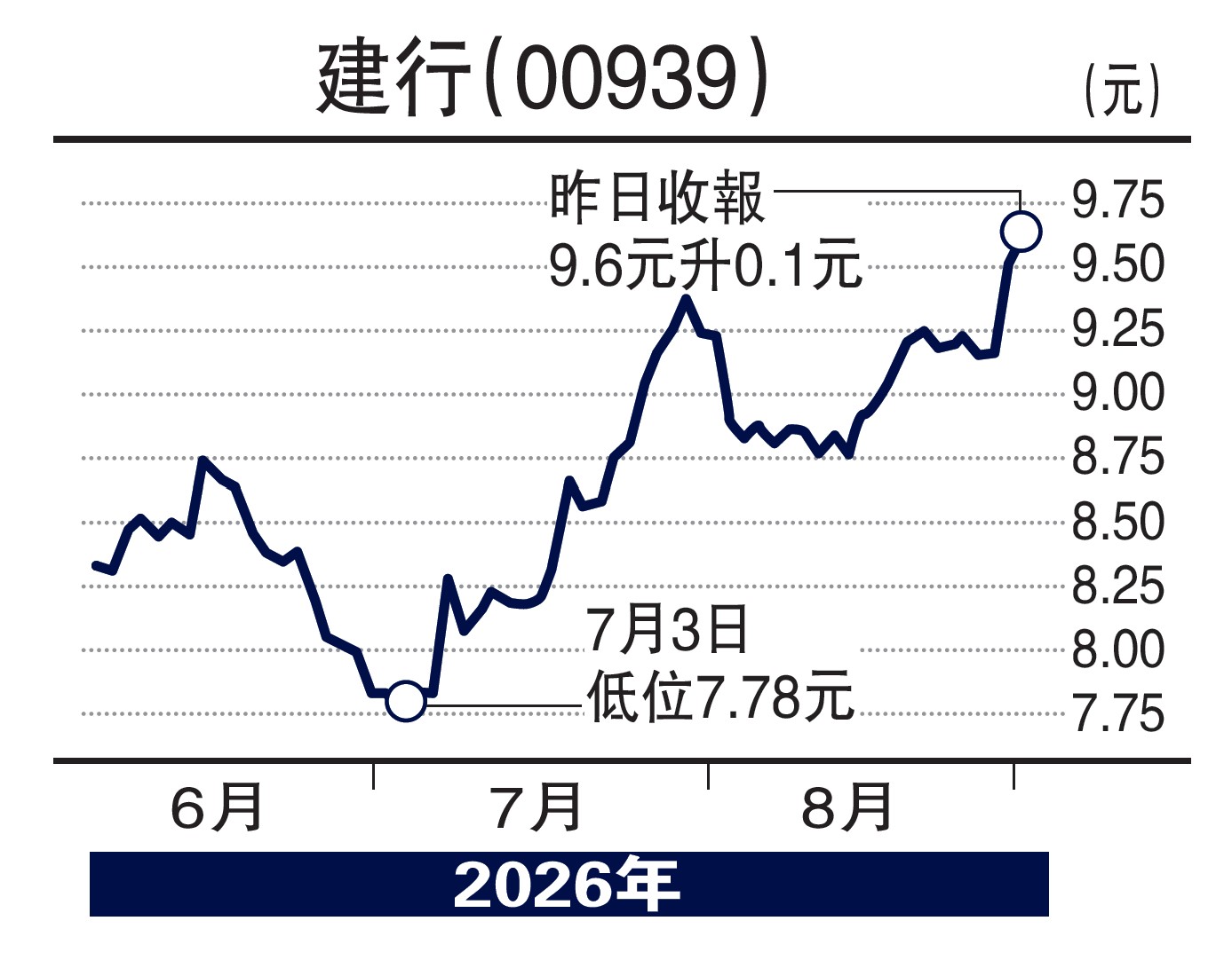 　　圖：建行（00939）。
