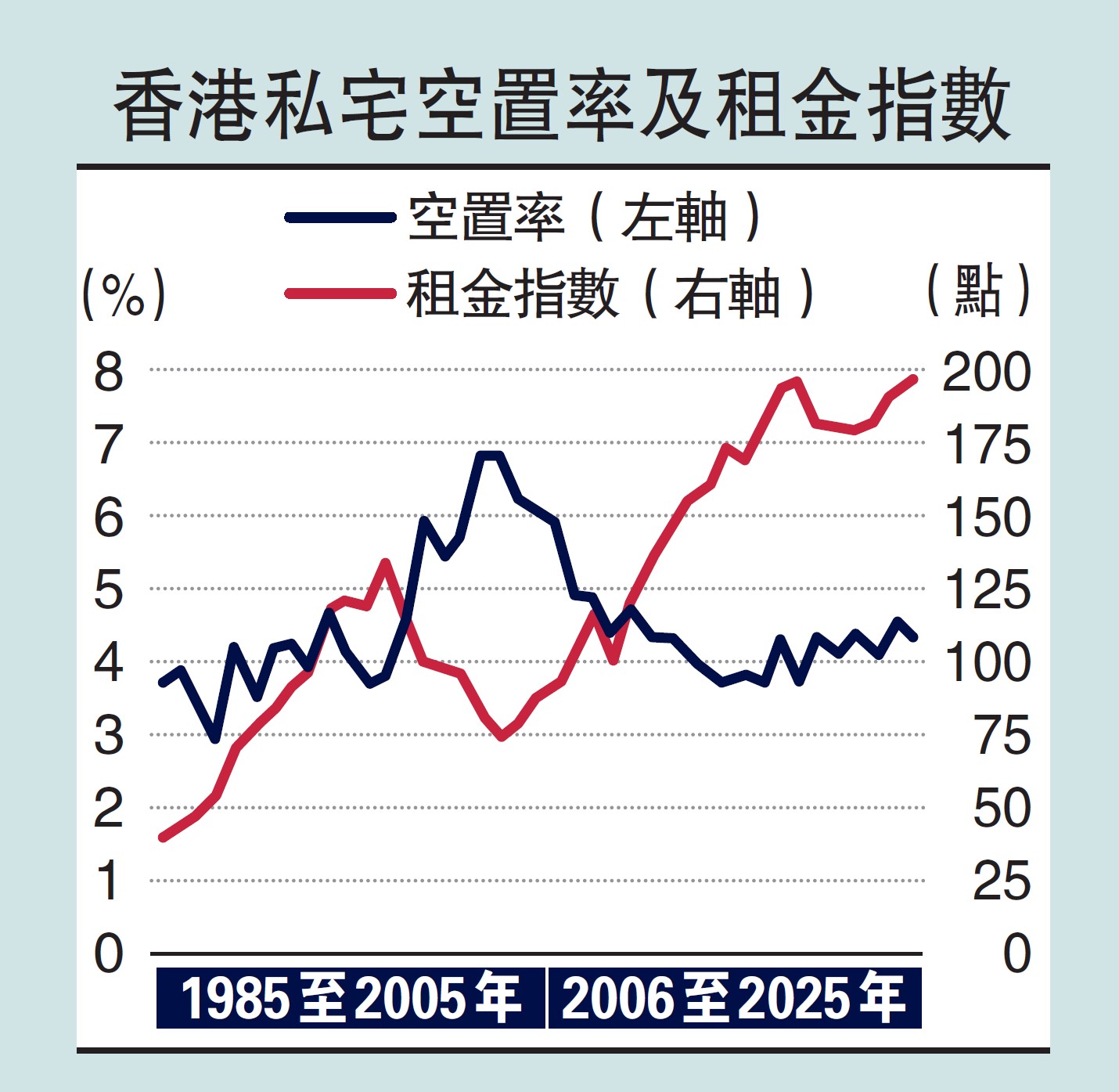 　　圖：香港私宅空置率及租金指數。