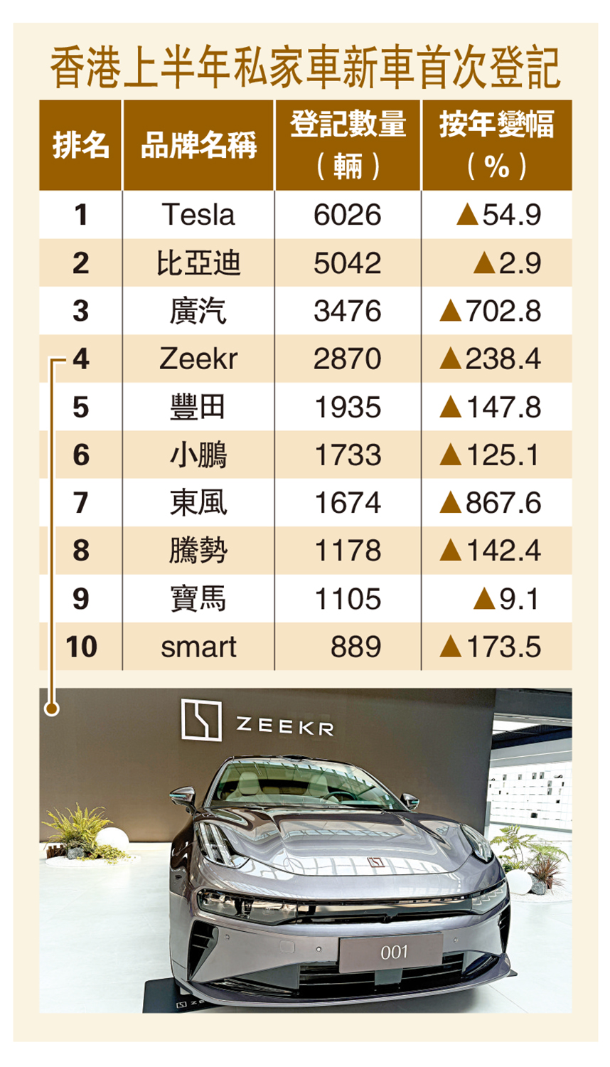 　　圖：香港上半年私家車新車首次登記