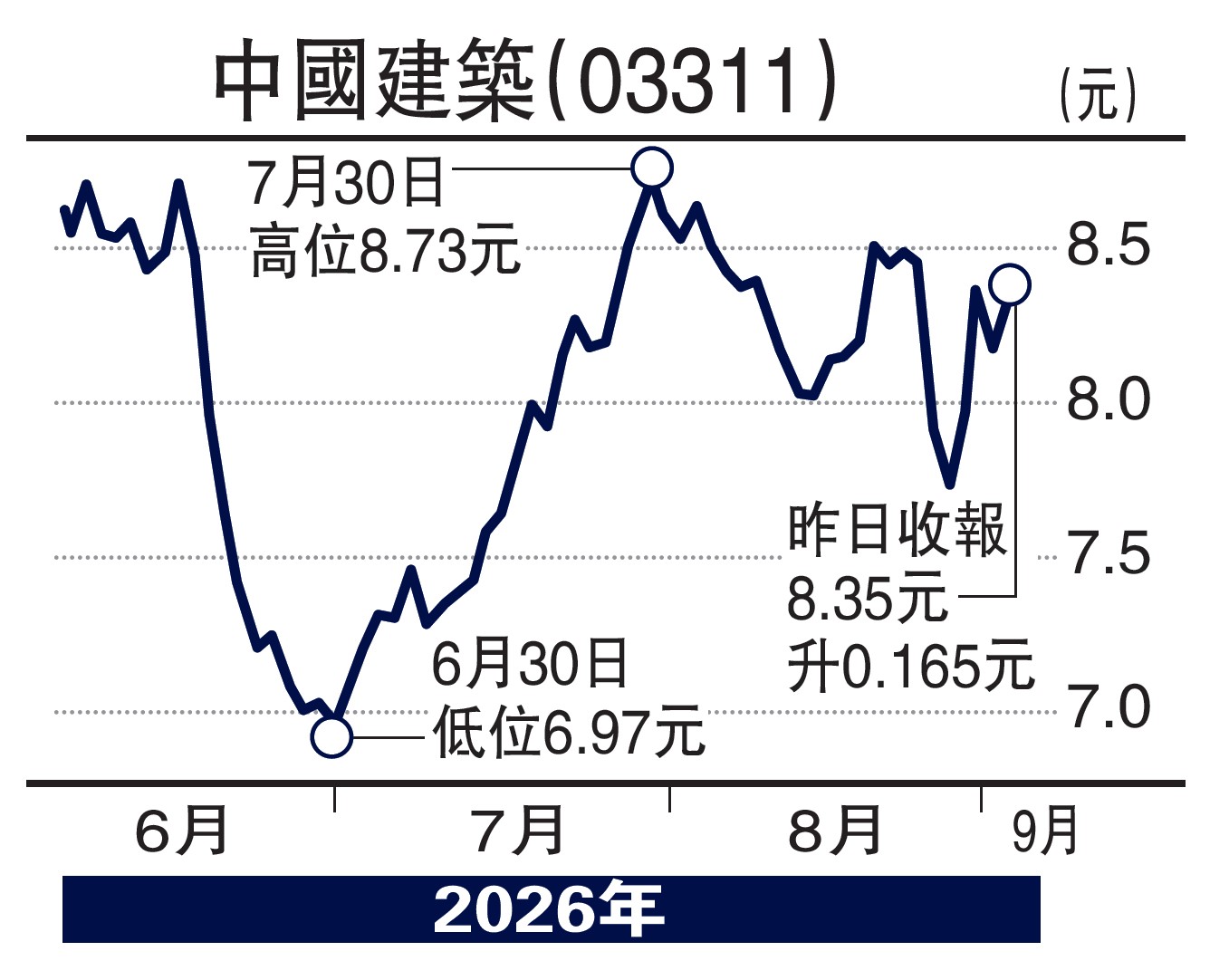 　　圖：中國建築（03311）。