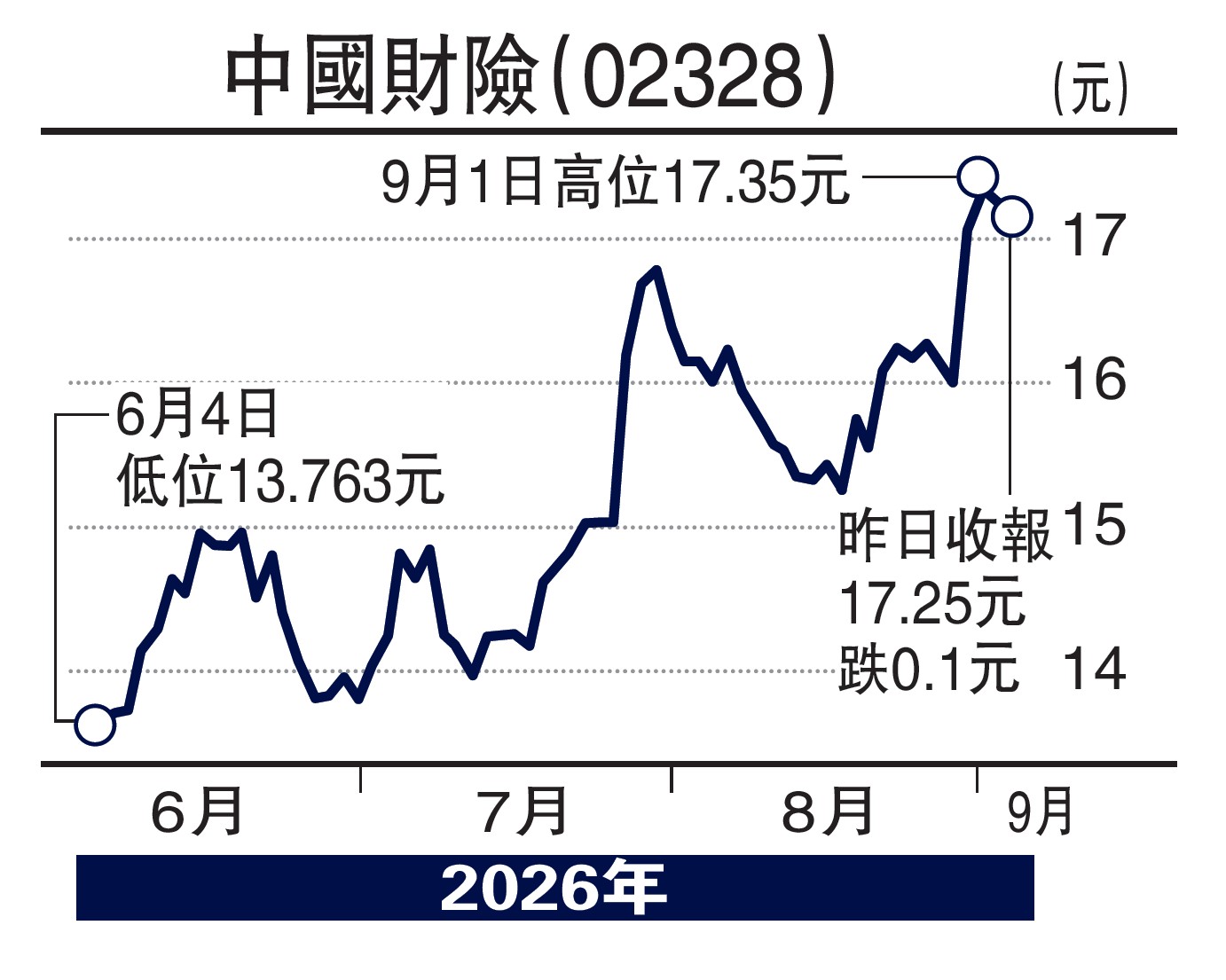 　　圖：中國財險（02328）。