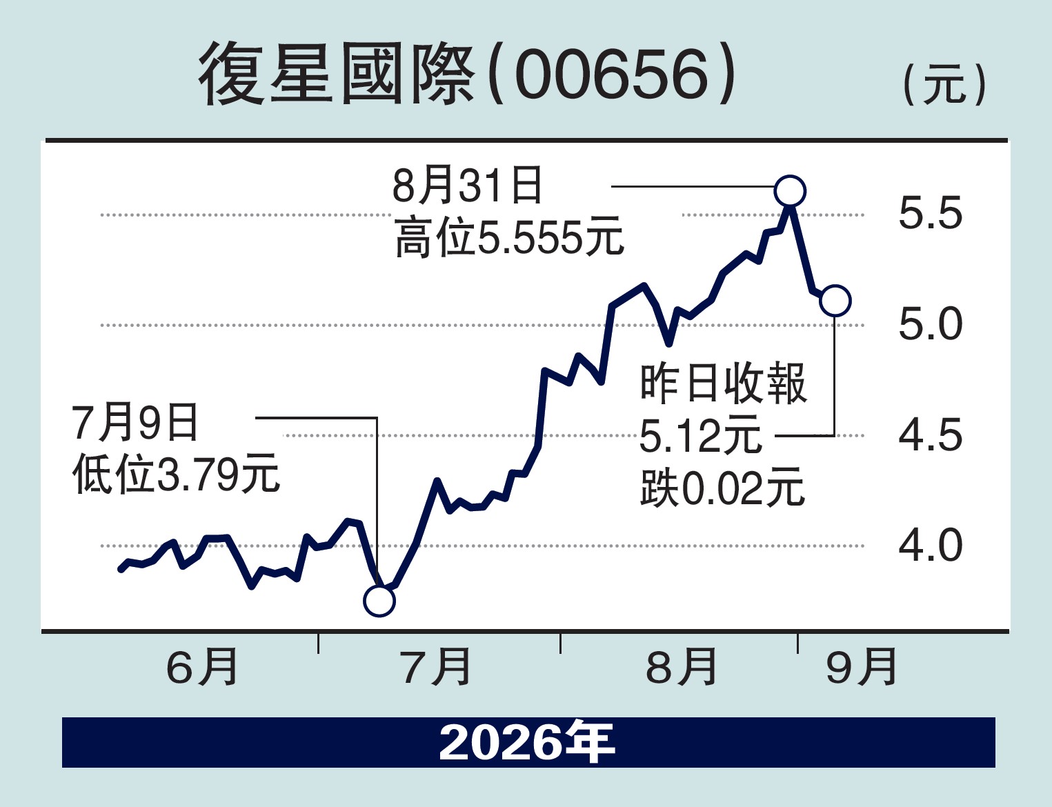 　　圖：復星國際（00656）。
