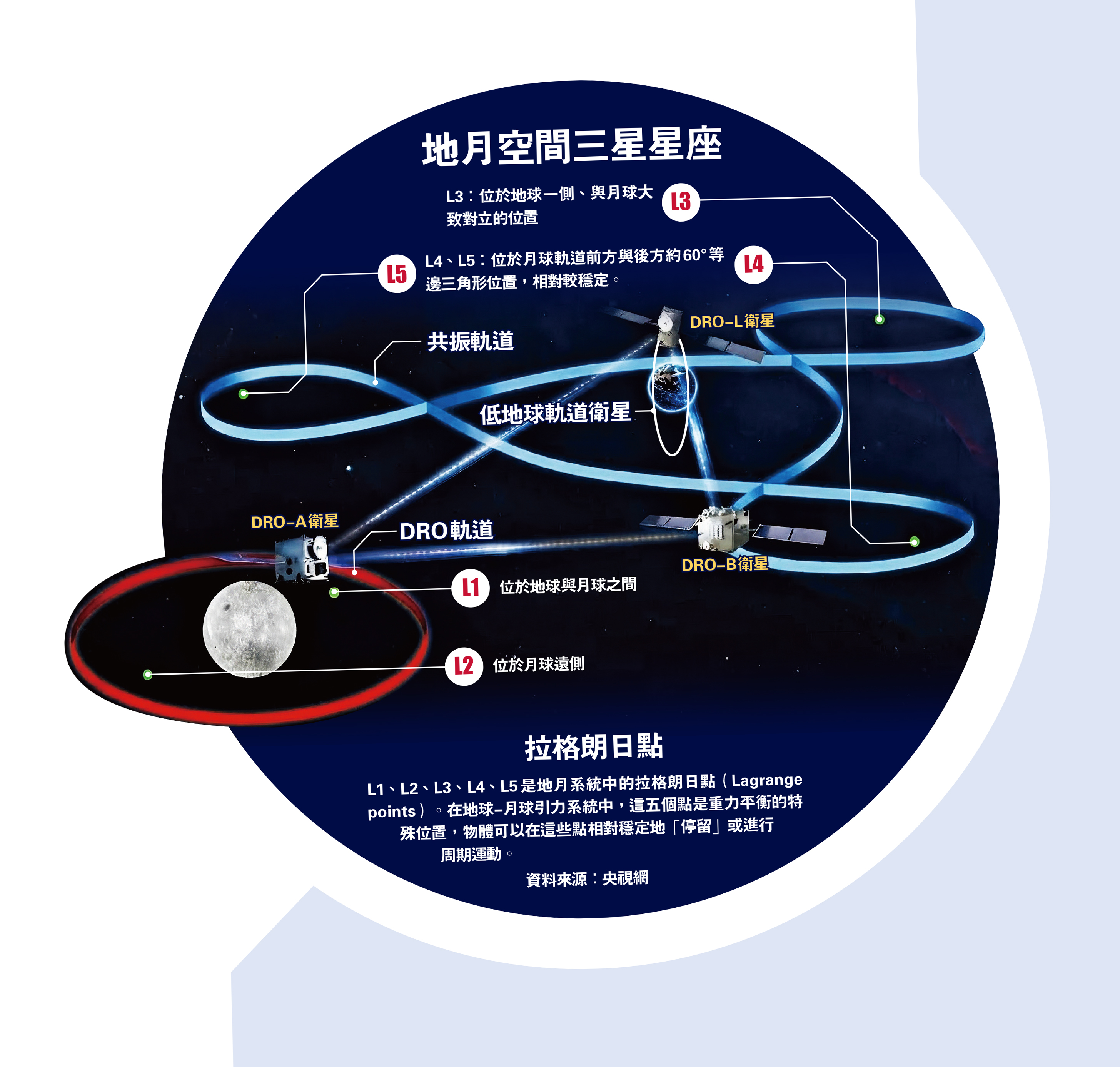 　　圖：地月空間三星星座