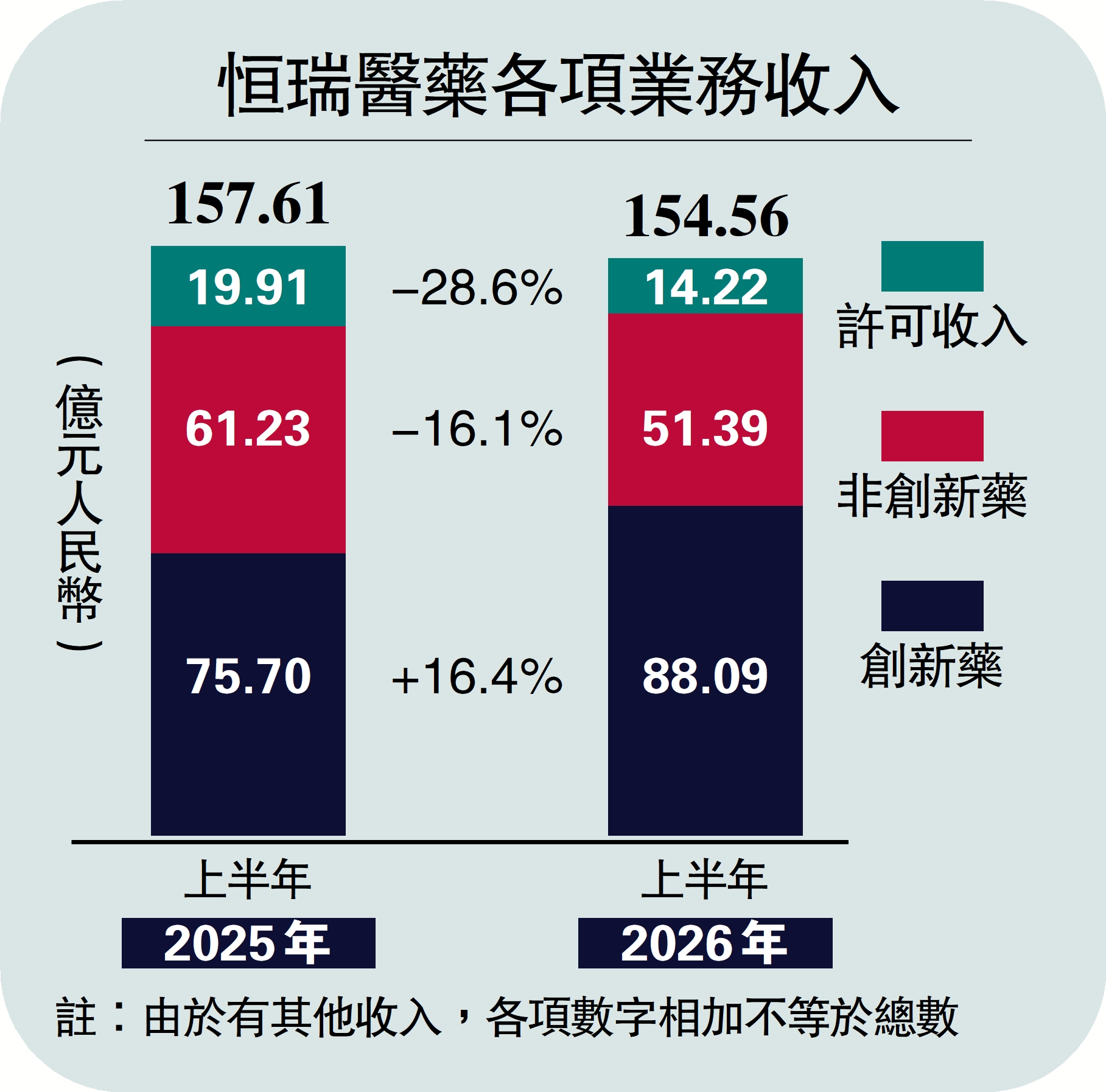 　　圖：恒瑞醫藥各項業務收入