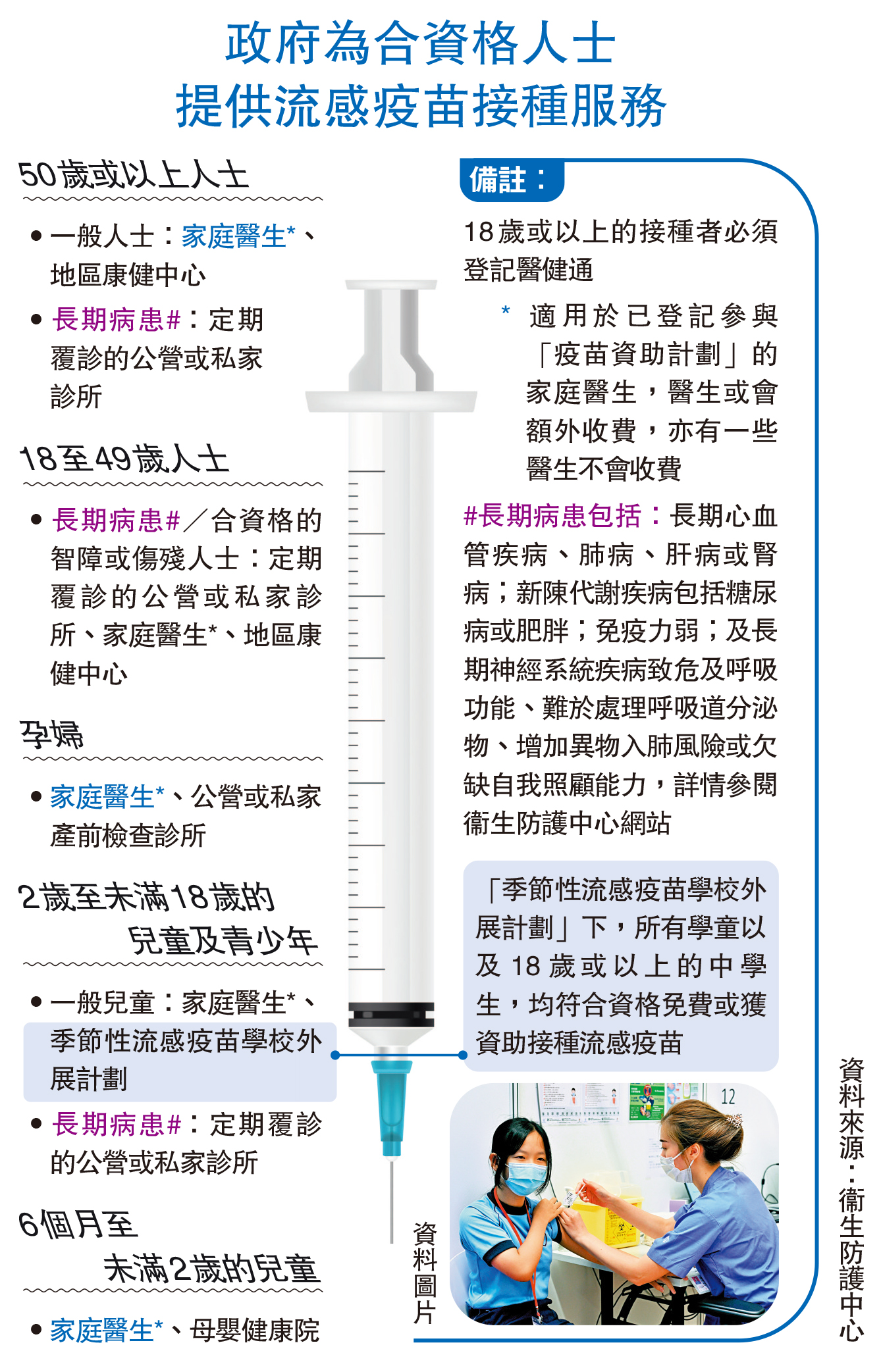 　　圖：政府為合資格人士提供流感疫苗接種服務