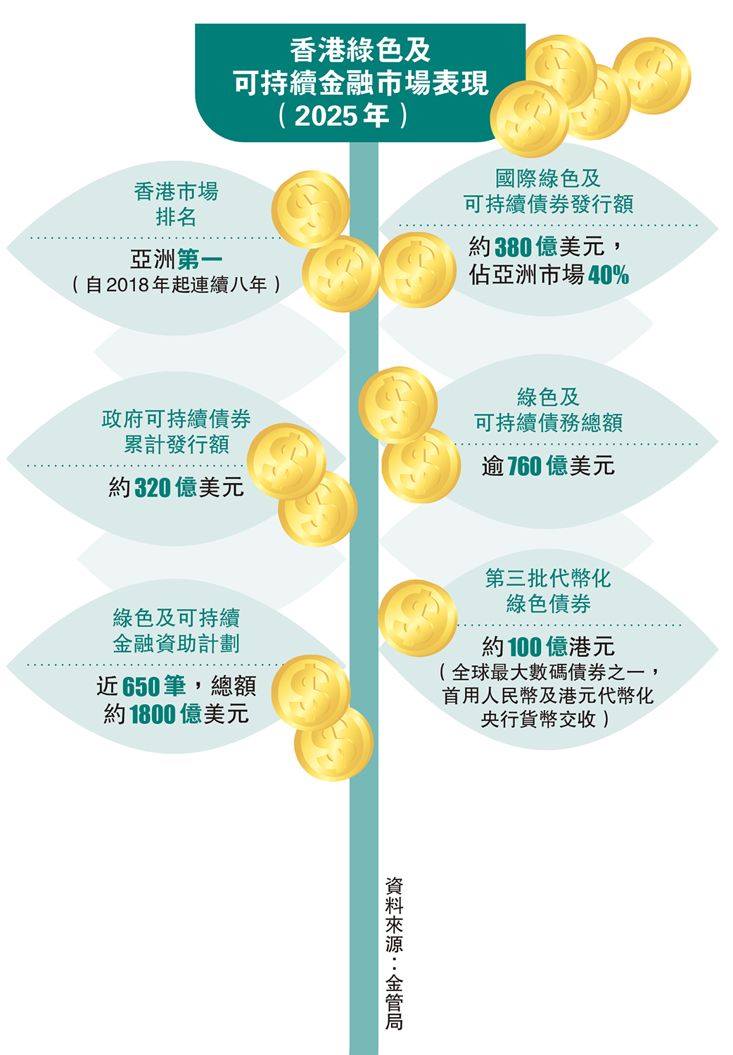 　　圖：香港綠色及可持續金融市場表現（2025年）