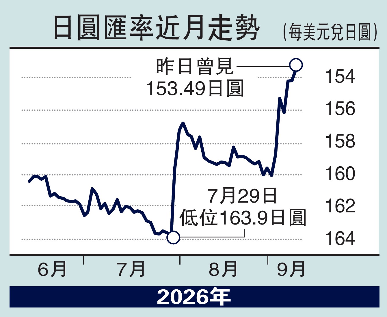 　　圖：日圓匯率近月走勢。