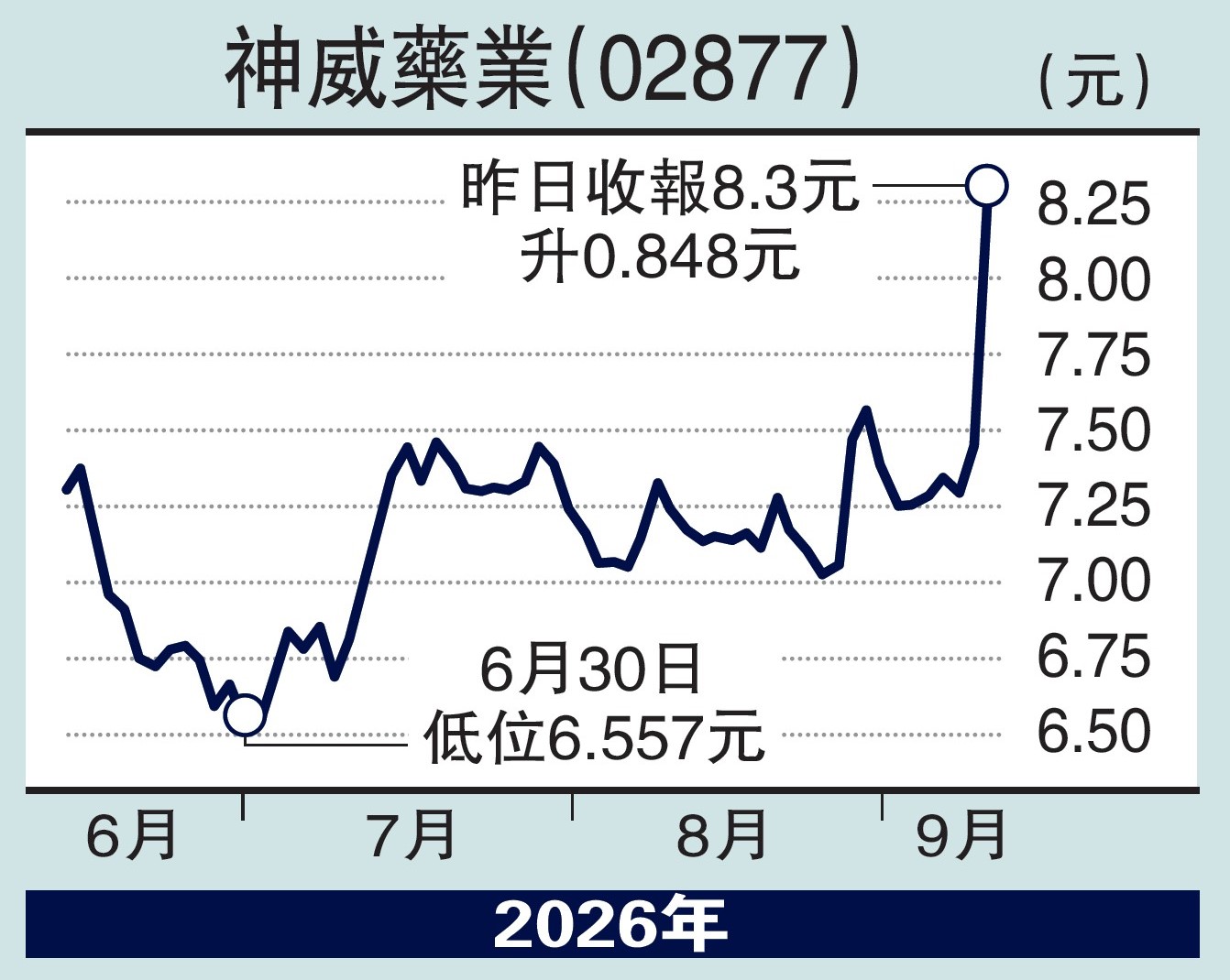 　　圖：神威藥業（02877）。