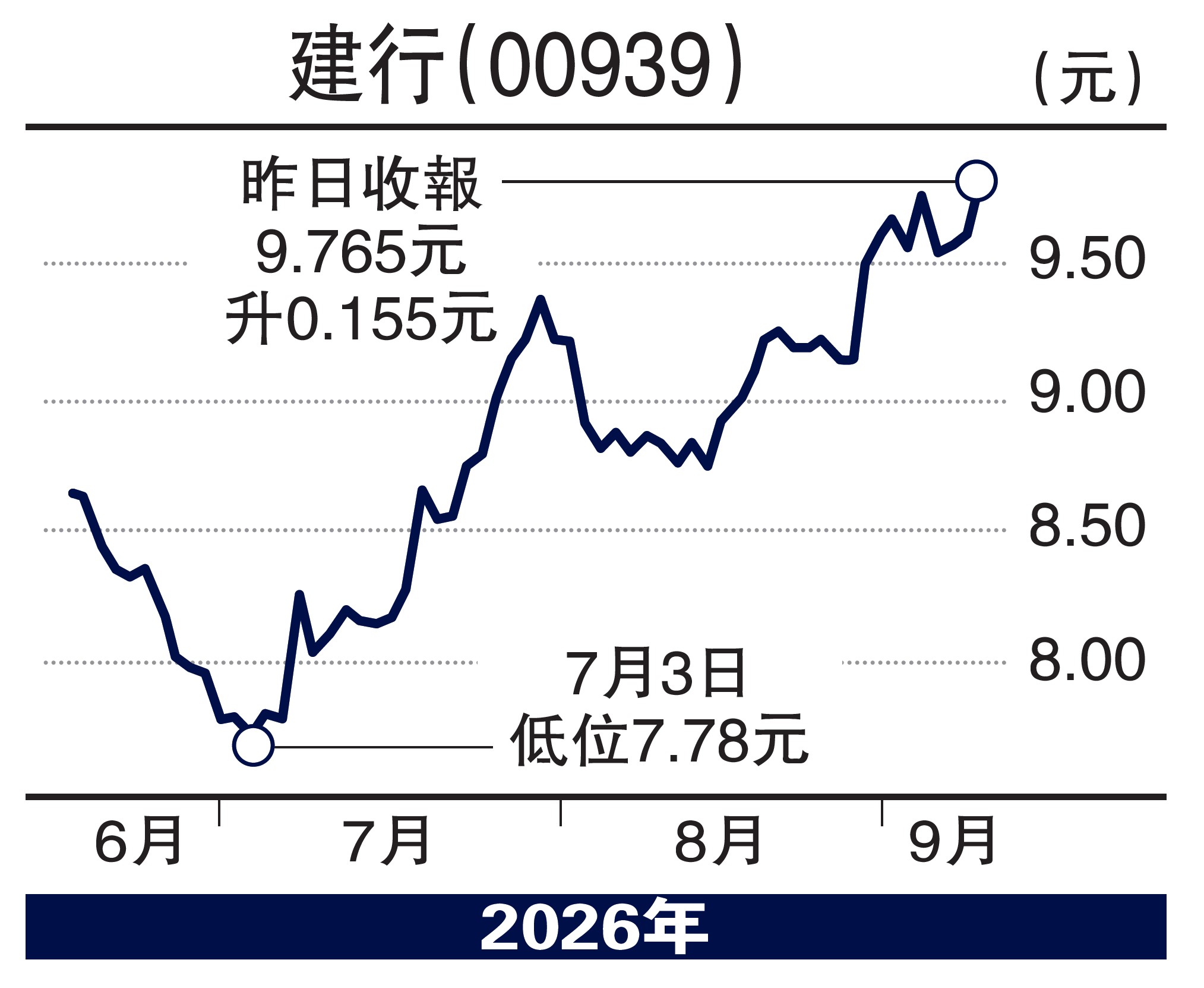 　　圖：建行（00939）。