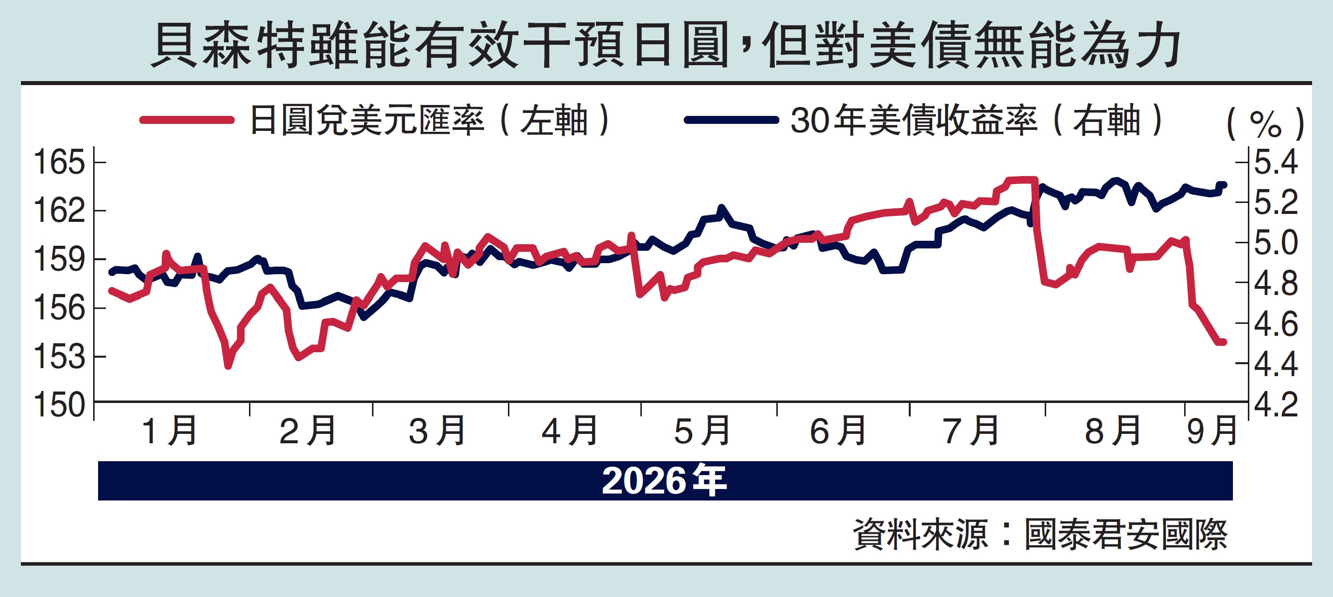 　　圖：貝森特雖能有效干預日圓，但對美債無能為力。