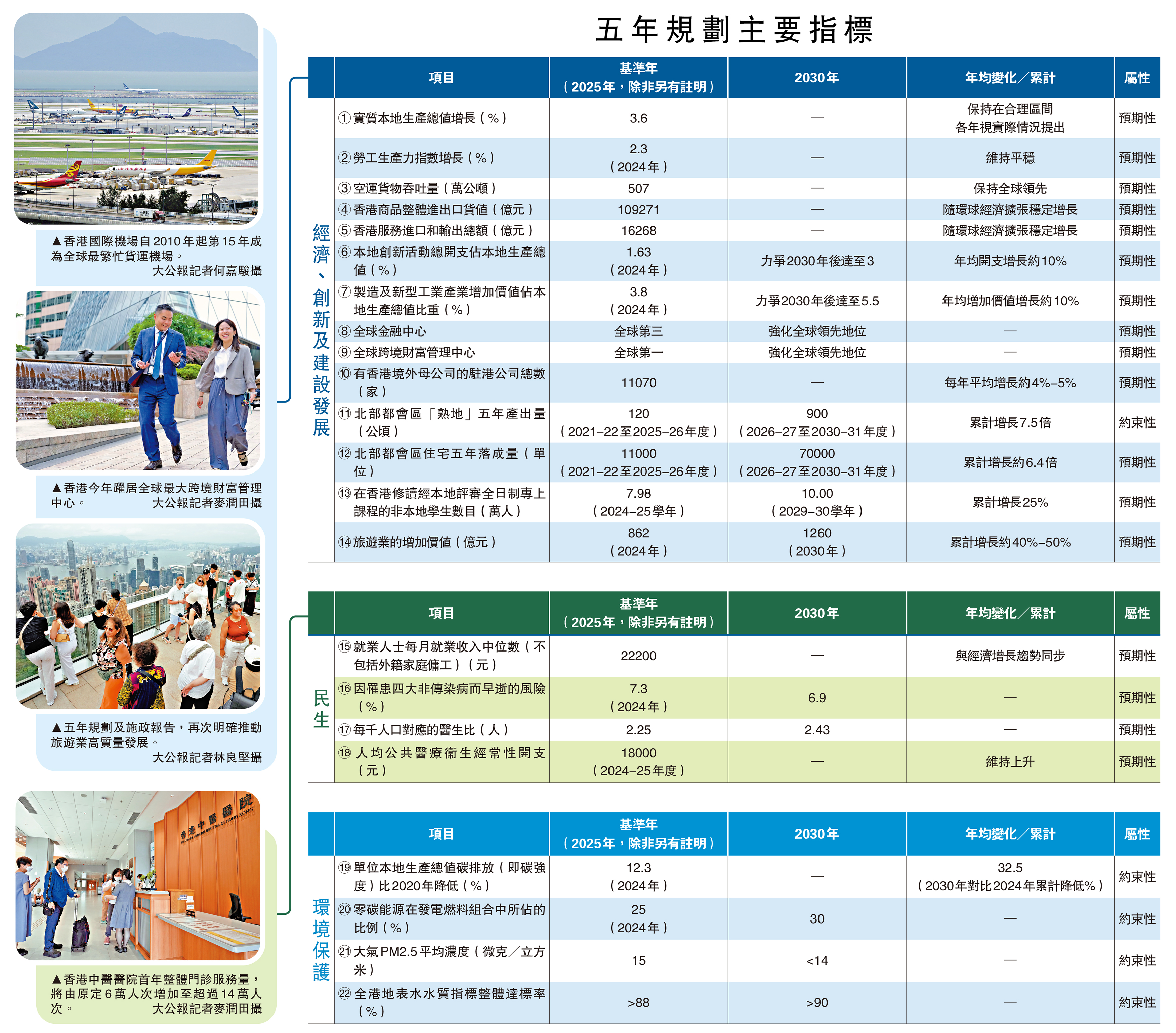 　　圖：五年規劃主要指標