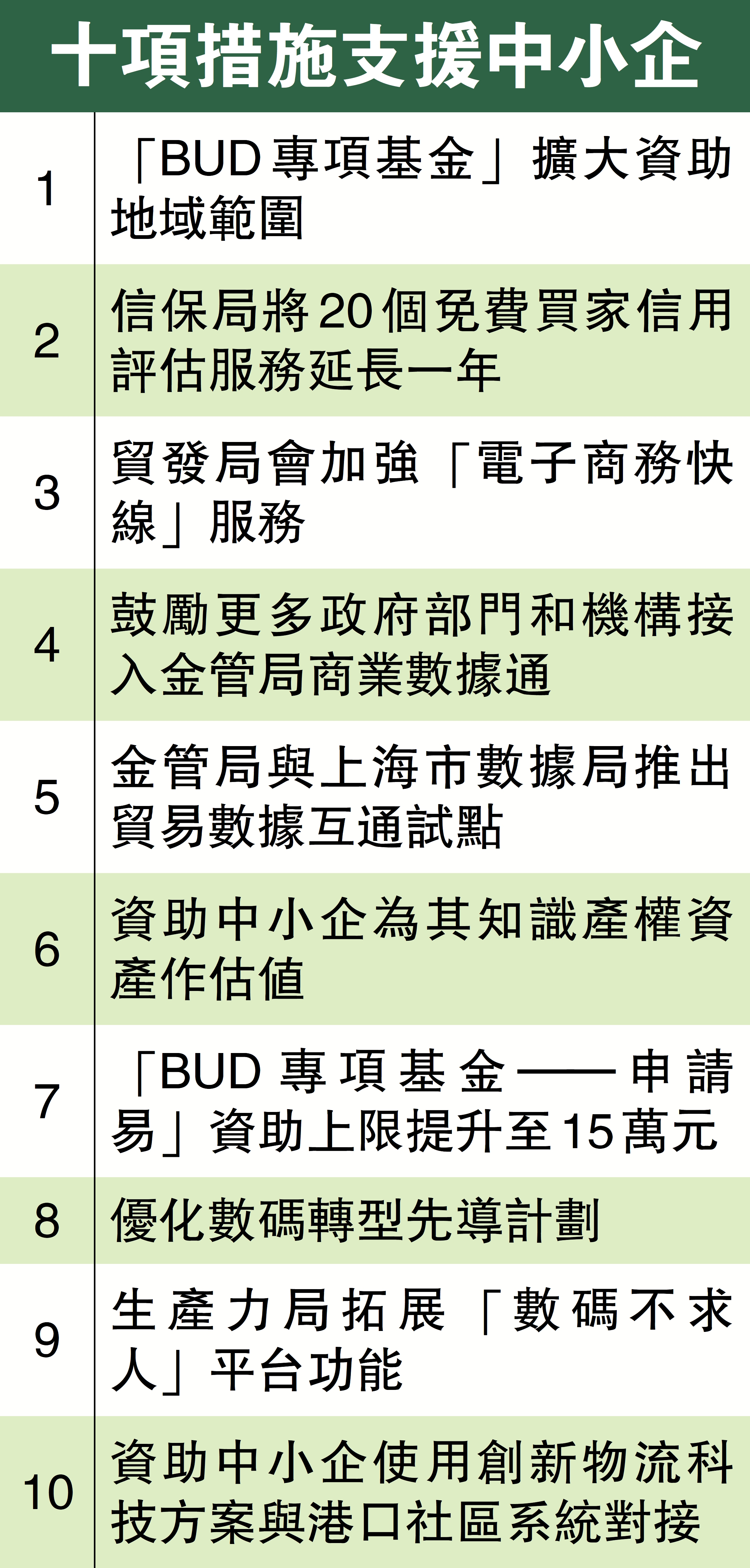 　　圖：十項措施支援中小企。