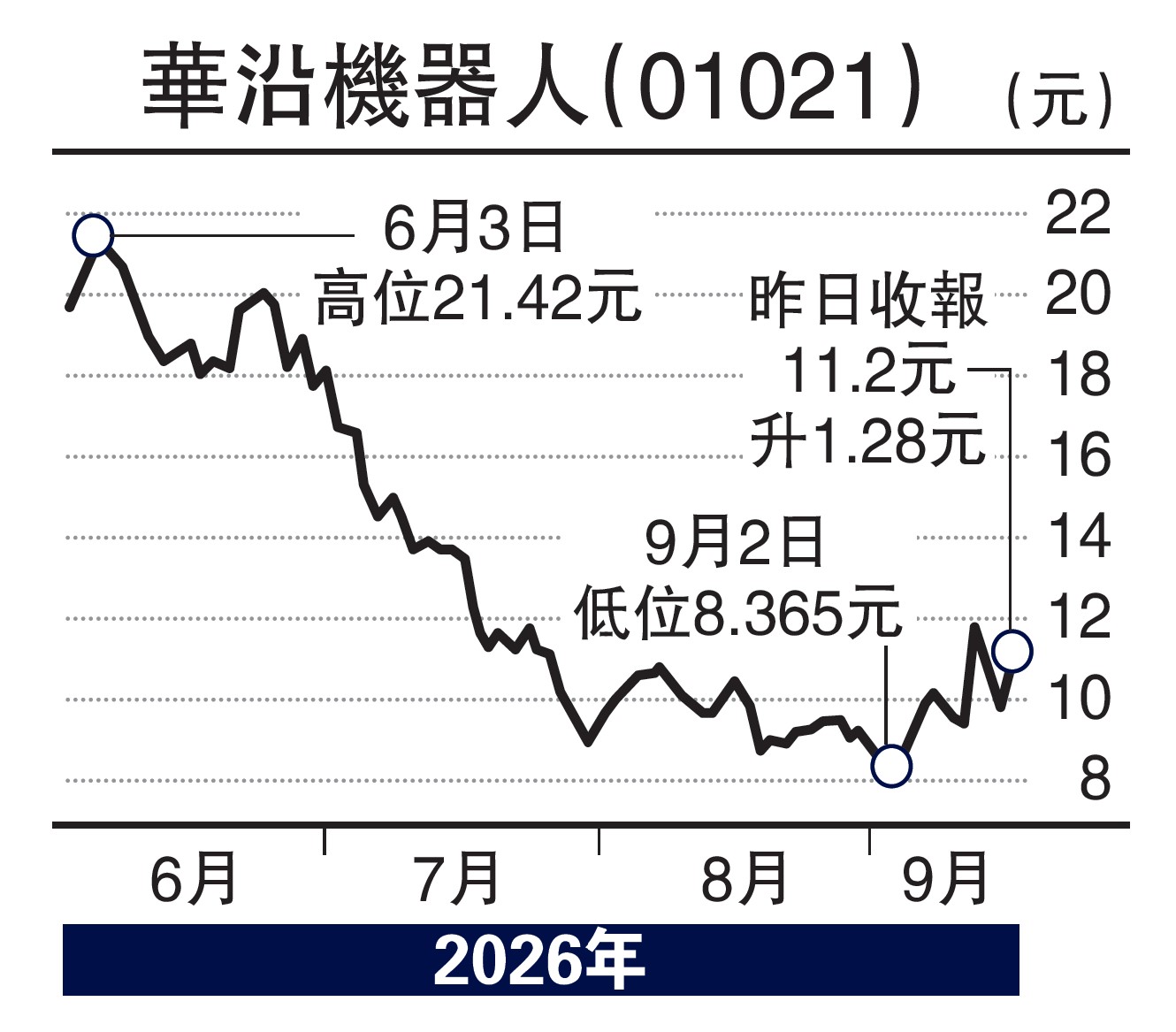 　　圖：華沿機器人（01021）。