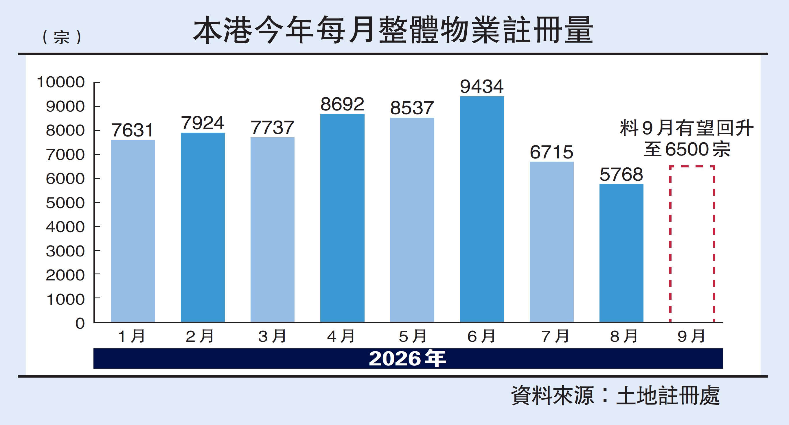 　　圖：本港今年每月整體物業註冊量