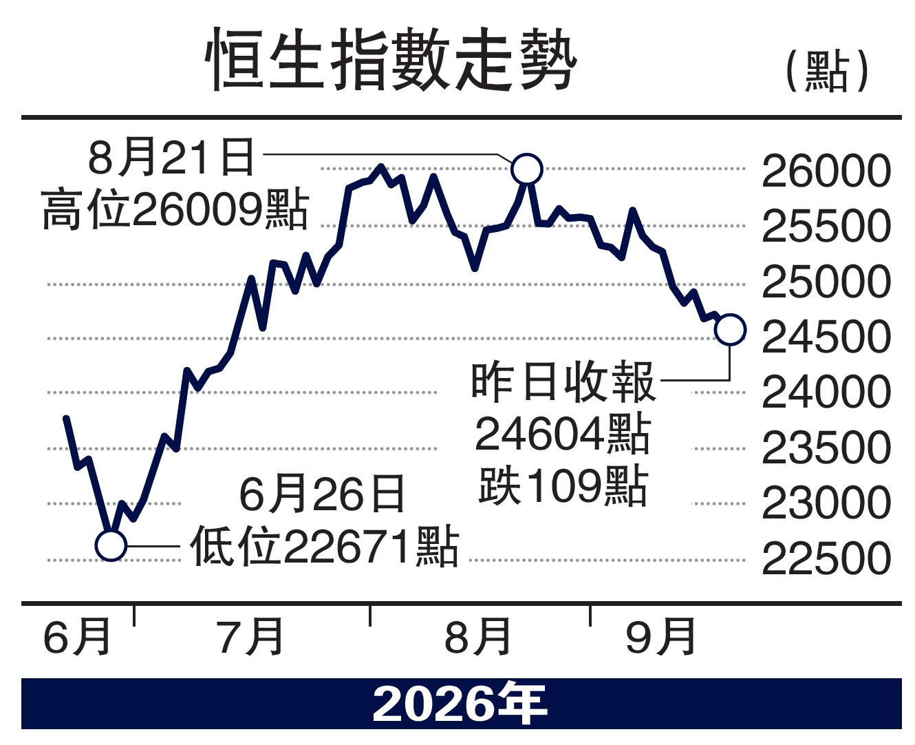 　　圖：恒生指數走勢。